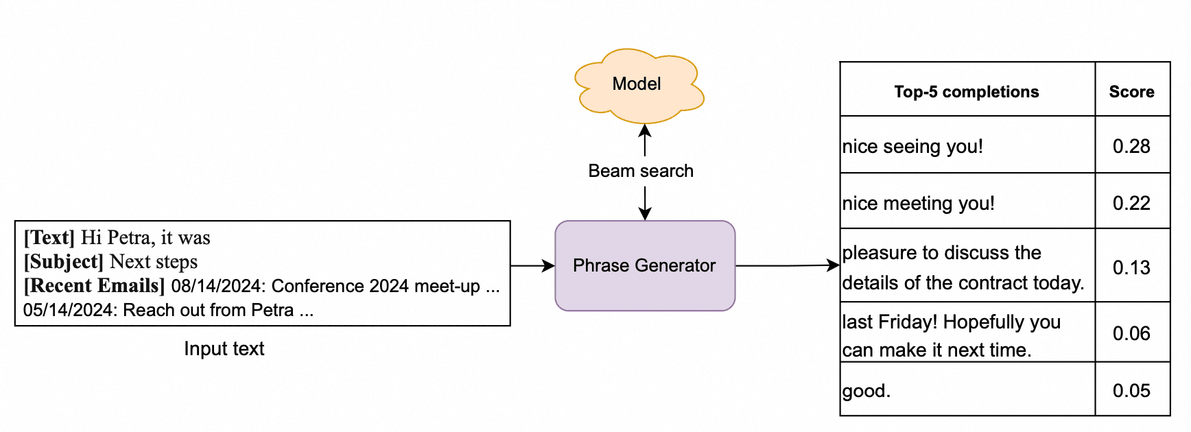 Image represents a text generation system.  A rectangular box labeled 'Input text' containing the text '[Text] Hi Petra, it was...' feeds into a purple rectangular box labeled 'Phrase Generator.'  An arrow indicates this data flow. The 'Phrase Generator' then sends its output to a language model represented by a cloud labeled 'Model' via a process called 'Beam search,' indicated by an upward arrow. The model processes the input and returns a table of 'Top-5 completions' and their corresponding 'Score.'  The table lists five different text completions ('nice seeing you!', 'nice meeting you!', 'a pleasure to discuss th...', 'last Friday! Hopefully y...', 'good.') with associated numerical scores (0.28, 0.22, 0.13, 0.06, and 0.05 respectively), suggesting a ranking based on probability or relevance.  The arrow from the 'Phrase Generator' to the table shows the flow of generated text to the scoring and ranking system.
