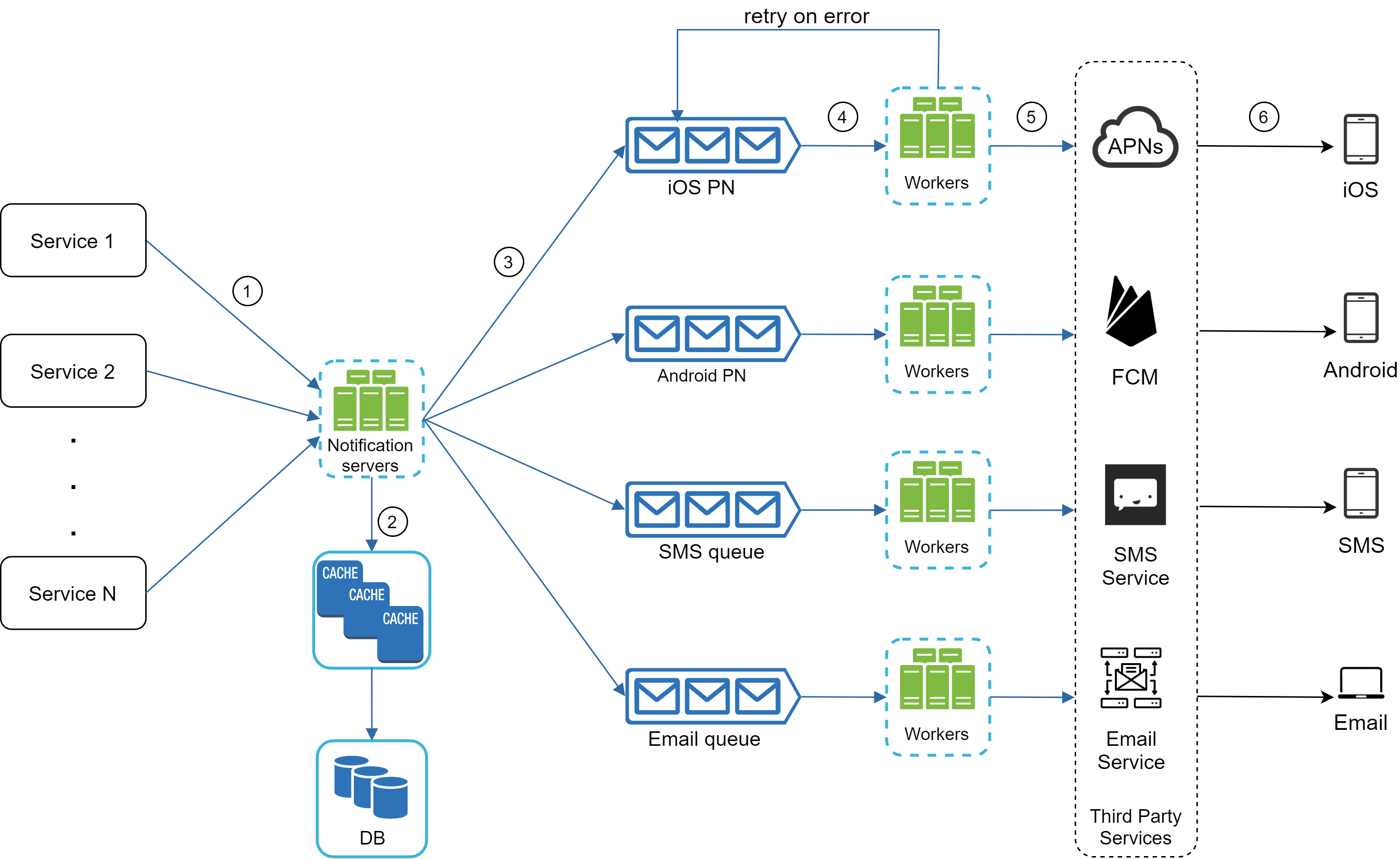Image represents a system architecture for sending notifications.  Multiple services (Service 1, Service 2... Service N) send notification requests (labeled 1) to a central 'Notification servers' component. These servers (2) check a cache (CACHE) before querying a database (DB) for necessary information.  The notification servers then route messages to different queues: iOS Push Notification (iOS PN), Android Push Notification (Android PN), SMS queue, and Email queue.  Each queue feeds into a set of 'Workers' (4) which process the messages.  The iOS PN and Android PN messages are sent to Apple Push Notification service (APNs) (5) and Firebase Cloud Messaging (FCM) (5) respectively, before reaching iOS and Android devices (6).  The SMS queue messages are sent to an SMS Service (third-party service), and the Email queue messages are sent to an Email Service (third-party service), both ultimately reaching their respective end-users.  The entire system includes error handling with a 'retry on error' mechanism.