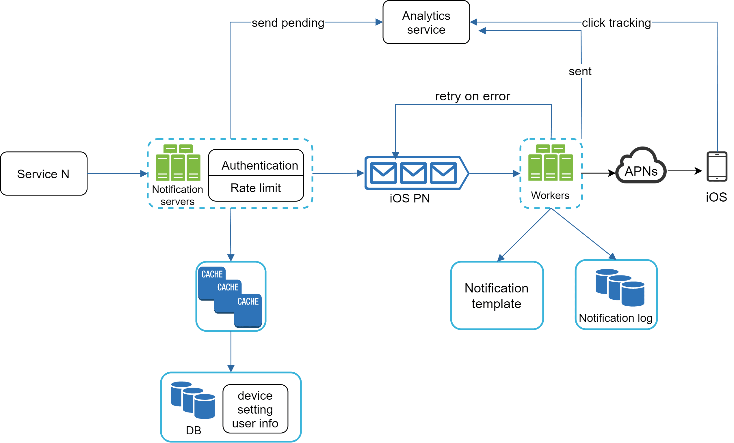 Image represents a system architecture diagram for a notification service.  The process begins with 'Service N' sending a request to 'Notification servers', which then performs authentication and rate limiting.  Successful requests proceed to the 'iOS PN' (likely iOS Push Notification) component.  Three 'Workers' process these notifications, sending them via 'APNs' (Apple Push Notification service) to the 'iOS' device.  The entire process is monitored by an 'Analytics service', receiving 'send pending' and 'click tracking' information, and handling retries on errors.  A 'Notification template' component is used by the workers, and a 'Notification log' stores notification history.  The system also includes a cache and a database ('DB') storing 'device setting' and 'user info'.  The flow is unidirectional, except for feedback loops to the 'Analytics service' and error handling from the 'iOS PN' back to the 'Workers'.