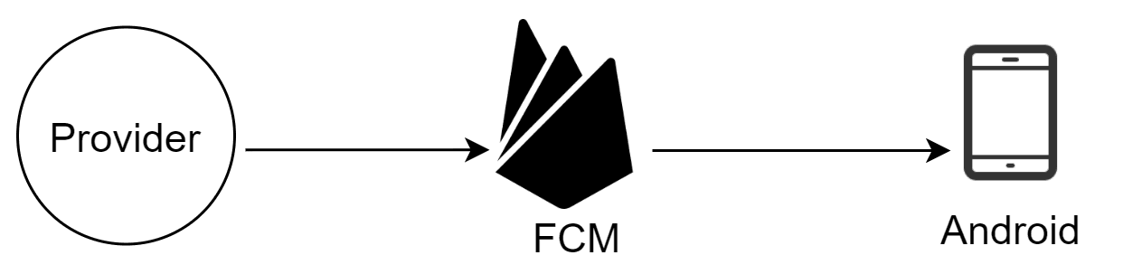 Image represents a simplified architecture diagram illustrating the flow of information for push notifications.  A circular element labeled 'Provider' represents a data source or server sending notification data. A unidirectional arrow connects the 'Provider' to a central component depicted by the Firebase Cloud Messaging (FCM) logo, indicating that the 'Provider' sends data to FCM.  FCM, labeled as such below its logo, acts as a message broker or intermediary service. Another unidirectional arrow extends from FCM to a rectangular element representing an Android device, labeled 'Android,' showing that FCM forwards the notification data to the Android device.  The overall flow depicts the process where a 'Provider' sends push notification data to FCM, which then delivers the notification to the target Android application.