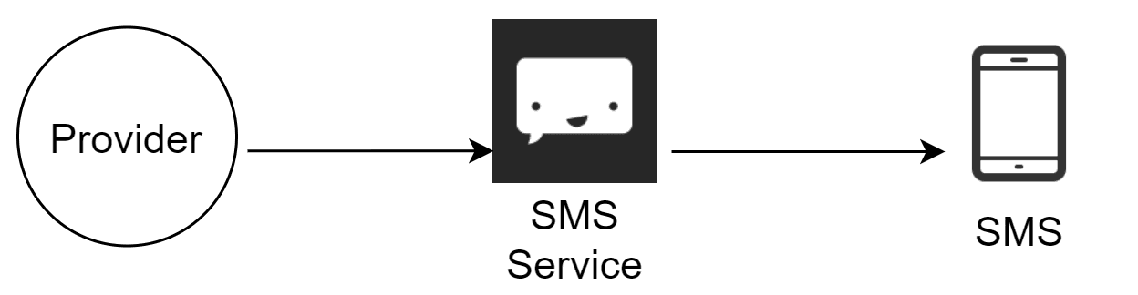 Image represents a simplified architecture for sending an SMS message.  A circular node labeled 'Provider' represents the origin of the SMS message. A directed arrow connects the 'Provider' to a square node representing the 'SMS Service,' depicted with a stylized speech bubble icon and labeled 'SMS Service' below. This arrow indicates the flow of the SMS message data from the provider to the service.  Finally, another directed arrow connects the 'SMS Service' node to a rectangular node representing a smartphone, labeled 'SMS' below. This arrow shows the delivery of the SMS message from the service to the recipient's mobile phone.  The overall diagram illustrates a linear data flow from the message originator (Provider) through an intermediary SMS service to the final recipient (Smartphone).
