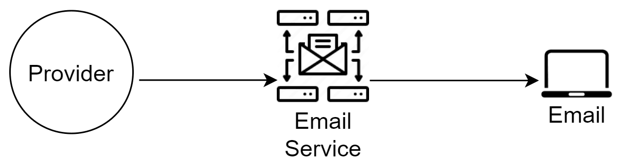 Image represents a simplified email sending process.  A circular node labeled 'Provider' is connected via a unidirectional arrow to a central component representing an 'Email Service.' This service is depicted as an email icon surrounded by four rectangular nodes symbolizing servers, with bidirectional arrows indicating data flow between the servers and the email icon.  The email service then connects to a laptop icon labeled 'Email' via another unidirectional arrow, showing the delivery of the email to the recipient's email client.  The overall flow illustrates data originating from the 'Provider,' being processed by the 'Email Service' servers, and finally delivered to the 'Email' client on a laptop.