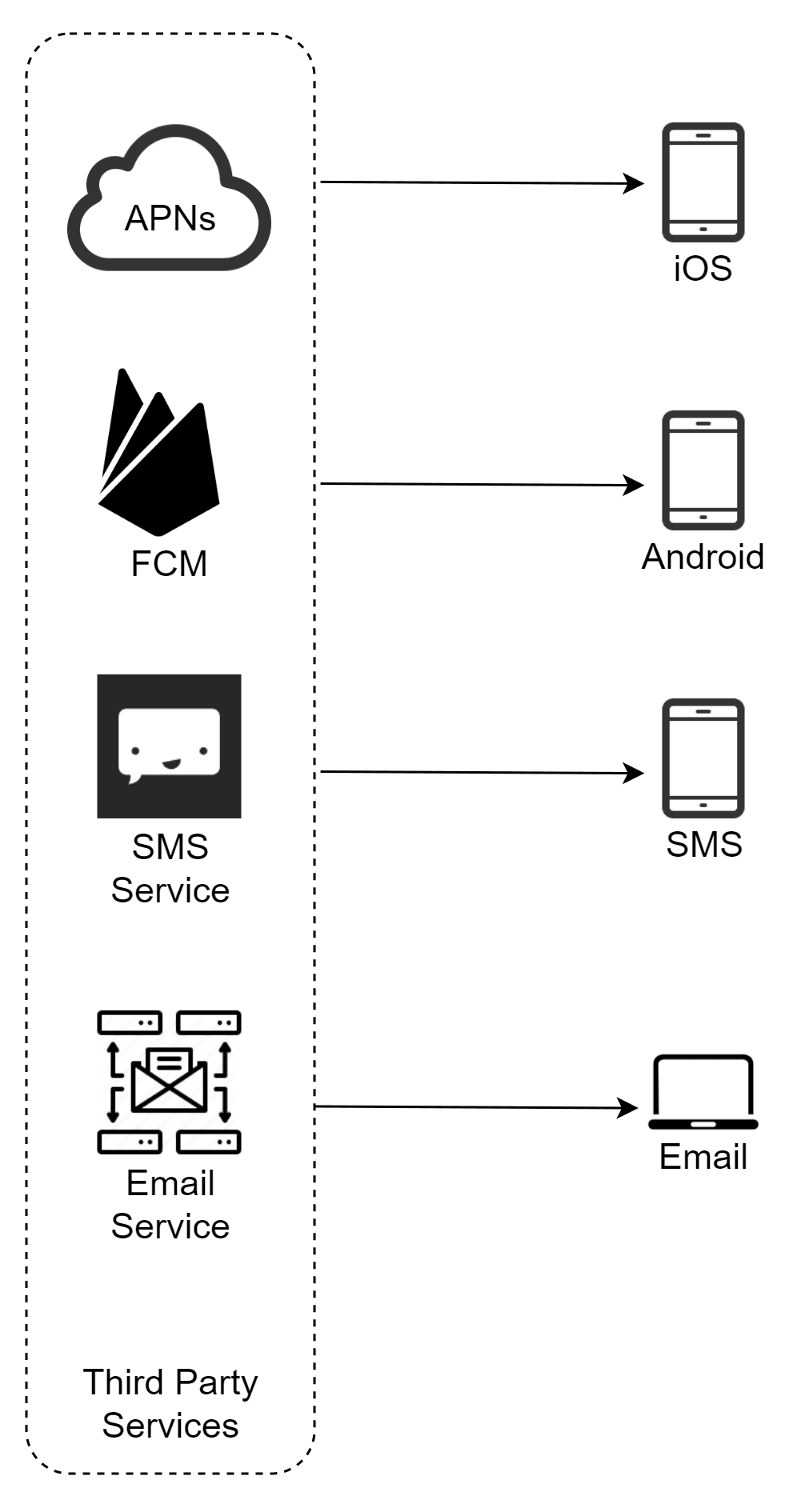 Image represents a system architecture diagram illustrating how a system sends notifications to different platforms using various third-party services.  A dashed-line box labeled 'Third Party Services' contains four service icons: a cloud icon labeled 'APNs' (Apple Push Notification service), a triangular icon labeled 'FCM' (Firebase Cloud Messaging), a speech bubble icon within a square labeled 'SMS Service,' and an icon depicting an email surrounded by servers labeled 'Email Service.'  Horizontal arrows extend from each service icon to the right, connecting to corresponding recipient icons: APNs connects to an iOS device icon labeled 'iOS'; FCM connects to an Android device icon labeled 'Android'; SMS Service connects to a smartphone icon labeled 'SMS'; and Email Service connects to a laptop icon labeled 'Email.'  The diagram visually depicts the unidirectional flow of notifications from the various third-party services to their respective target devices or platforms.