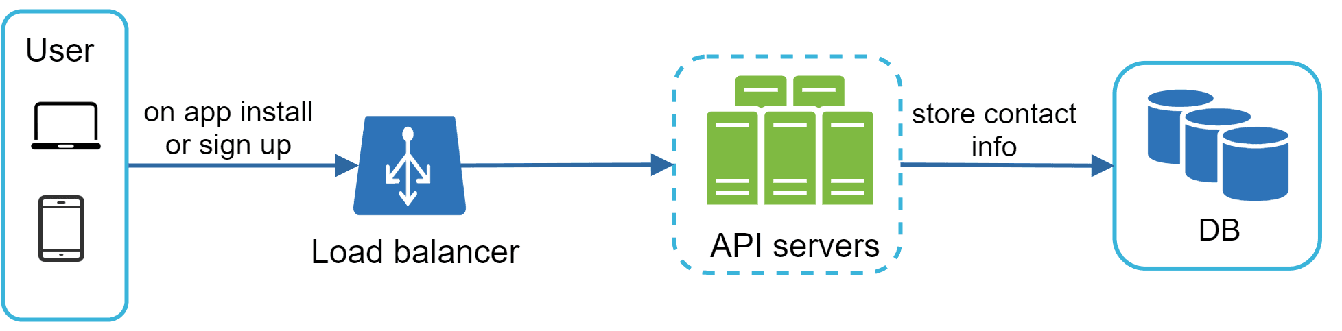 Image represents a simplified system architecture diagram for user contact information storage.  A light-blue box labeled 'User' contains icons representing a laptop and a mobile phone, indicating user access from multiple devices.  A solid dark-blue arrow originates from the 'User' box, labeled 'on app install or sign up,' connecting to a dark-blue, trapezoidal shape labeled 'Load balancer,' which acts as a traffic distributor.  A solid dark-blue arrow extends from the load balancer to a dashed light-blue box containing three vertically stacked, light-green rectangles representing 'API servers.'  The arrow connecting the load balancer and API servers implies that the load balancer distributes incoming requests across these servers.  A solid dark-blue arrow labeled 'store contact info' connects the API servers to a light-blue box labeled 'DB,' which contains three vertically stacked dark-blue cylinders representing a database where the contact information is stored.  The overall flow depicts a user initiating a request (app install or sign-up), which is balanced across API servers before finally storing the contact information in the database.