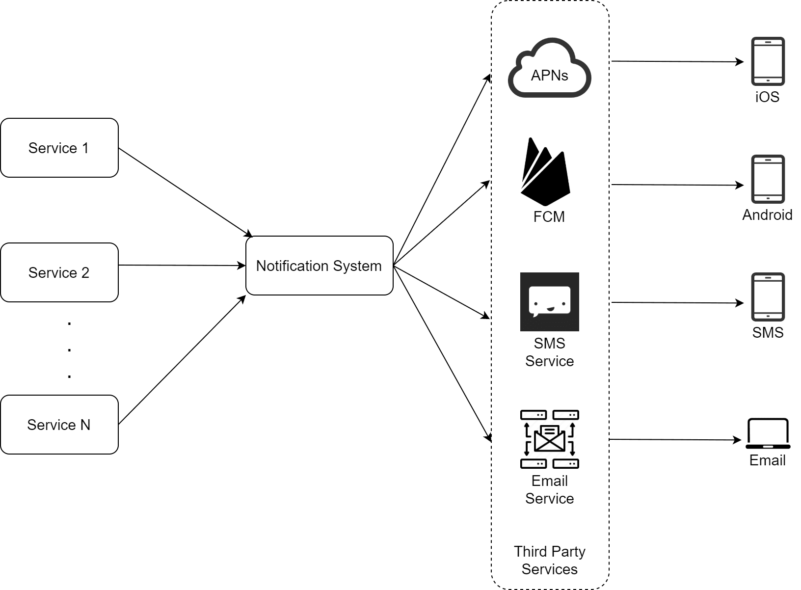Image represents a system architecture diagram for a notification system.  Multiple services, labeled 'Service 1,' 'Service 2,' and 'Service N,' feed into a central 'Notification System.' This system then routes notifications to various third-party services based on the recipient's platform.  These third-party services include APNs (Apple Push Notification service) for iOS devices, FCM (Firebase Cloud Messaging) for Android devices, an SMS Service for SMS notifications, and an Email Service for email notifications.  Arrows indicate the flow of notification data from the services to the Notification System and then to the appropriate third-party service, which finally delivers the notification to the end-user's iOS, Android, SMS, or email client.  The third-party services are grouped within a dashed-line box labeled 'Third Party Services.'