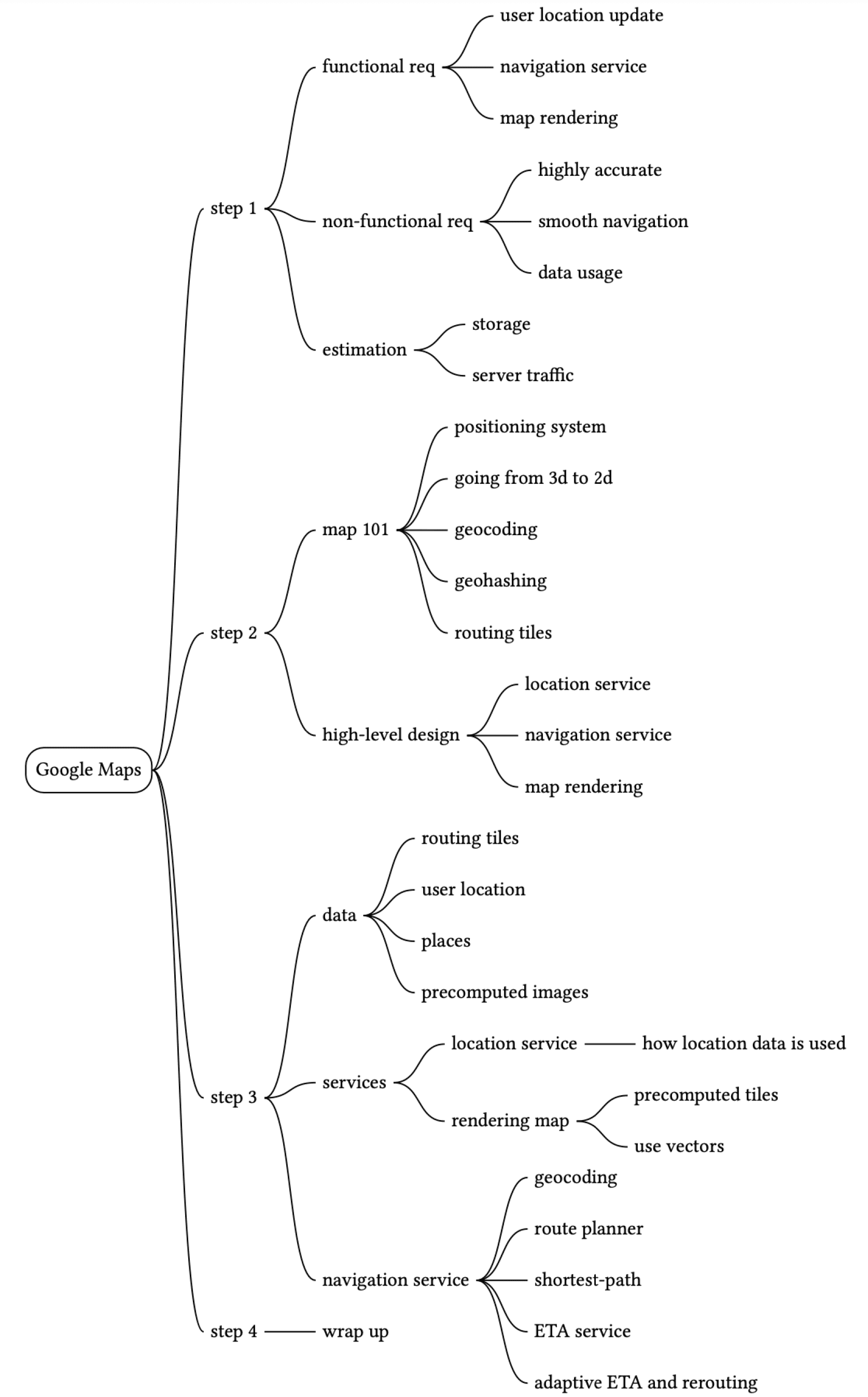 Image represents a hierarchical breakdown of the design process for Google Maps, structured as a tree diagram.  The root node is 'Google Maps,' branching into four main steps (Step 1, Step 2, Step 3, Step 4). Step 1 focuses on requirements gathering, splitting into 'functional req' (user location update, navigation service, map rendering) and 'non-functional req' (highly accurate, smooth navigation, data usage), along with an 'estimation' branch considering storage and server traffic, and a 'positioning system' branch. Step 2 delves into map data processing ('map 101'), encompassing geocoding, geohashing, and routing tiles.  Step 3 details the high-level design, focusing on data (user location, places, precomputed images) and services (location service, navigation service, map rendering).  The location service branch further explains how location data is used, while the map rendering branch details the use of precomputed tiles and vectors. Finally, Step 4 ('wrap up') involves the navigation service, encompassing geocoding, route planning, shortest-path algorithms, ETA service, and adaptive ETA and rerouting functionalities.  The entire diagram illustrates a top-down approach to system design, progressing from requirements to detailed service specifications.