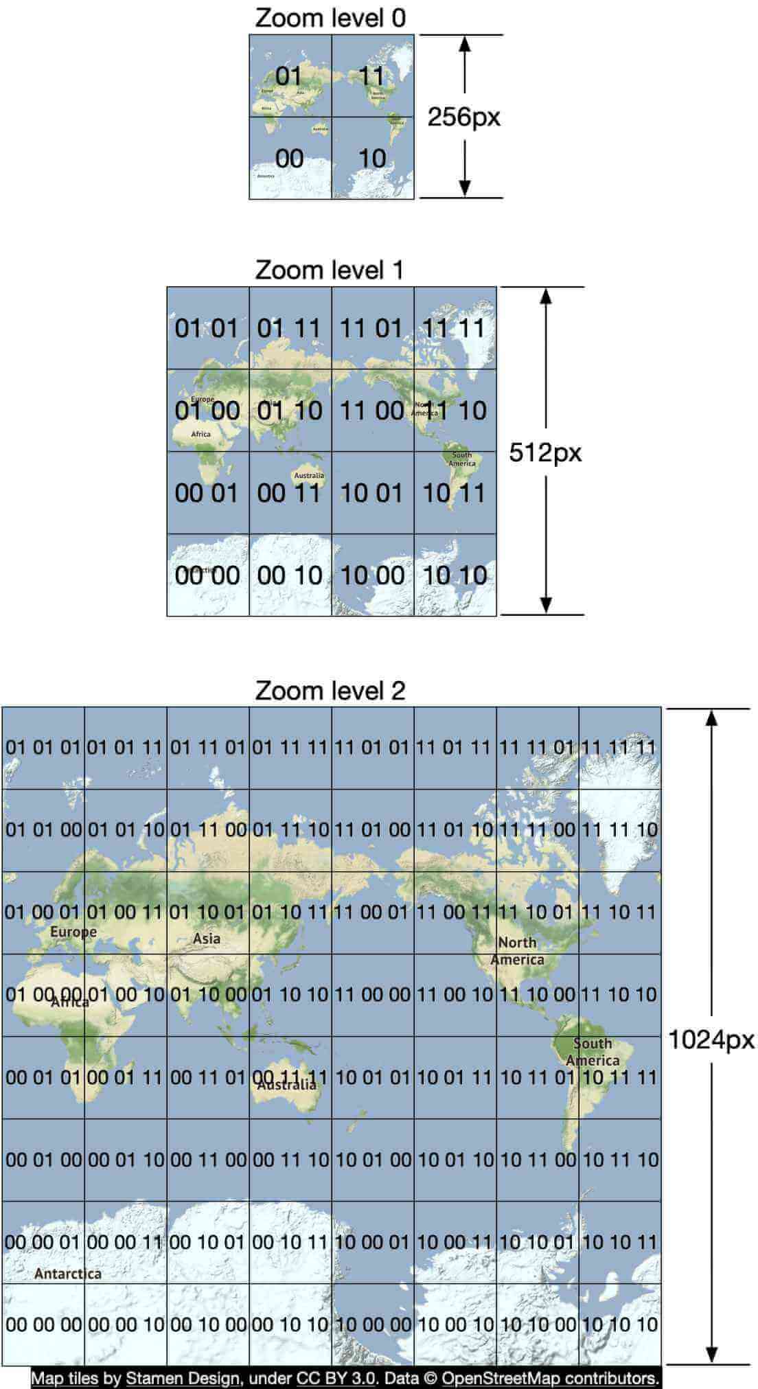Image represents a hierarchical quadtree structure illustrating map tile organization at different zoom levels.  At Zoom level 0, a 256px by 256px map is divided into four quadrants, labeled '00', '01', '10', and '11'.  Each quadrant represents a portion of the world map.  Zoom level 1 shows each quadrant from level 0 further subdivided into four 256px by 256px tiles, resulting in a 512px by 512px image.  These tiles are again labeled using a two-digit binary code, reflecting their position within the parent quadrant.  Zoom level 2 expands this pattern, with each level 1 tile divided into four more, creating a 1024px by 1024px image composed of 64 tiles, each labeled with a two-digit binary code.  The labels correspond to geographical regions (e.g., Europe, Asia, Africa, etc.) at the appropriate zoom level.  Vertical lines indicate the increasing image dimensions (256px, 512px, and 1024px) at each zoom level.  The bottom of the image includes attribution: 'Map tiles by Stamen Design, under CC BY 3.0. Data © OpenStreetMap contributors.'