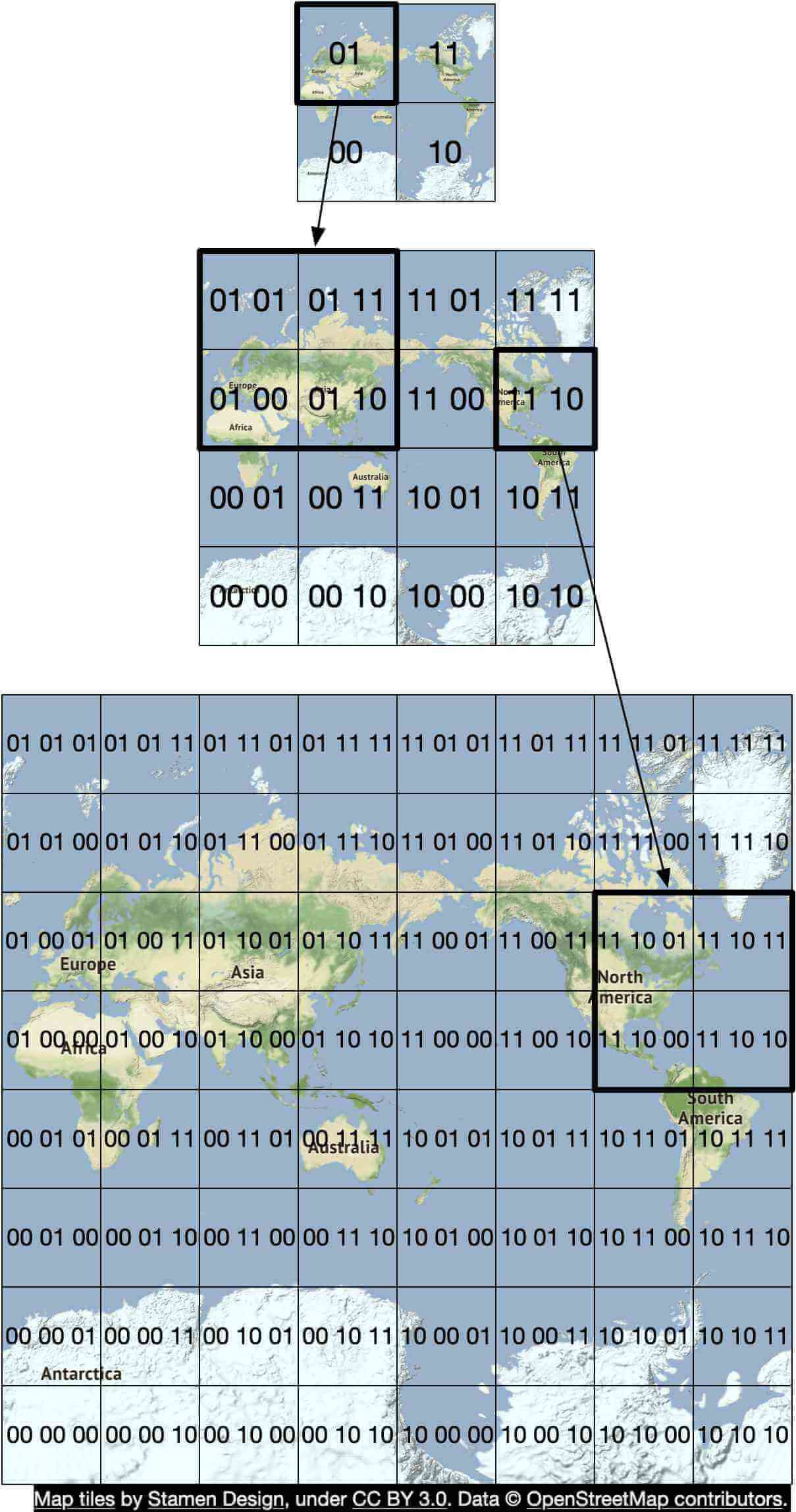 Image represents a hierarchical quadtree-like representation of a world map divided into progressively smaller regions.  The top shows a 2x2 grid of map sections labeled '01', '11', '00', and '10', representing a coarse division of the globe.  Each of these sections is further subdivided into a 2x2 grid in the next level, resulting in a 4x4 grid of smaller map sections, each labeled with a two-digit binary code (e.g., '0100', '1110').  This process continues to a much finer level, shown in the bottom large 12x12 grid, where each cell represents a very small geographical area.  The labels in each cell are two-digit binary codes, indicating the hierarchical position within the quadtree.  Some larger regions are labeled with continent names (e.g., 'Europe', 'Asia', 'North America', 'South America', 'Australia', 'Antarctica').  Arrows indicate the hierarchical relationship between levels, showing how a higher-level section is decomposed into lower-level sections. The bottom of the image includes a copyright notice stating that map tiles are by Stamen Design under CC BY 3.0, and data is from OpenStreetMap contributors.