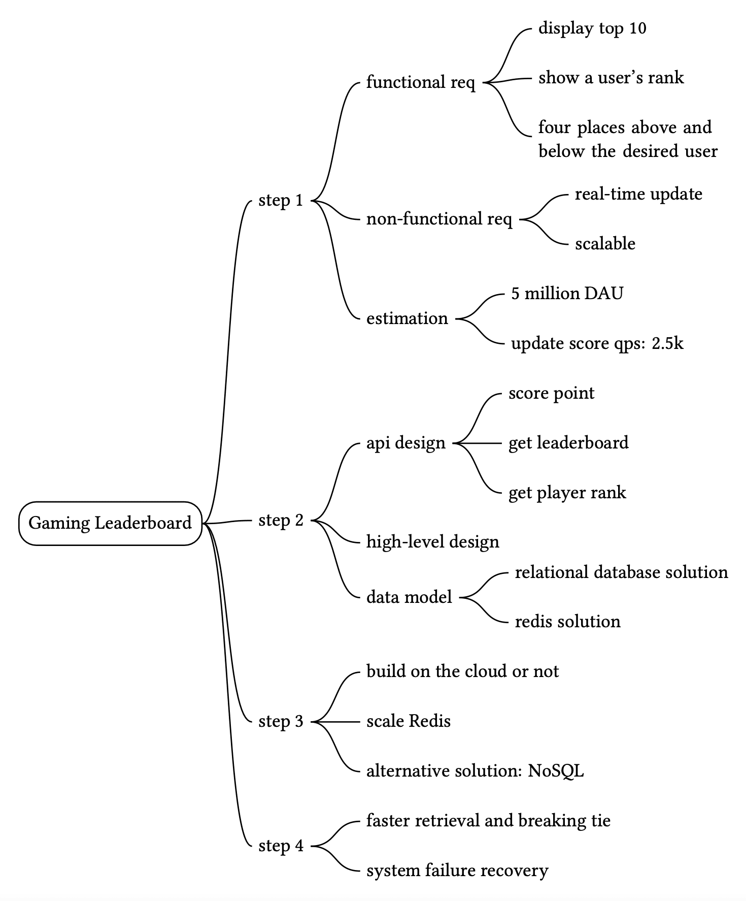 Image represents a mind map outlining the design process for a gaming leaderboard system.  The central node is 'Gaming Leaderboard,' branching into four main steps (step 1, 2, 3, and 4). Step 1 focuses on requirements, splitting into 'functional req' (display top 10, show a user's rank, show four places above and below the desired user) and 'non-functional req' (real-time update, scalable). Step 1 also includes 'estimation,' detailing expected daily active users (5 million DAU) and update score queries per second (2.5k). Step 2 addresses 'api design' (score point, get leaderboard, get player rank) and 'high-level design,' which considers 'data model' options: a relational database solution or a Redis solution. Step 3 explores deployment ('build on the cloud or not') and scaling ('scale Redis' or use an alternative NoSQL solution). Finally, step 4 addresses performance optimization ('faster retrieval and breaking tie') and system reliability ('system failure recovery').  The entire diagram illustrates a hierarchical breakdown of the design process, from initial requirements and estimations to high-level design choices, data modeling, scaling strategies, and considerations for system robustness.