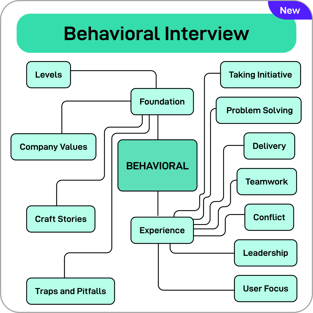 Behavioral Interview