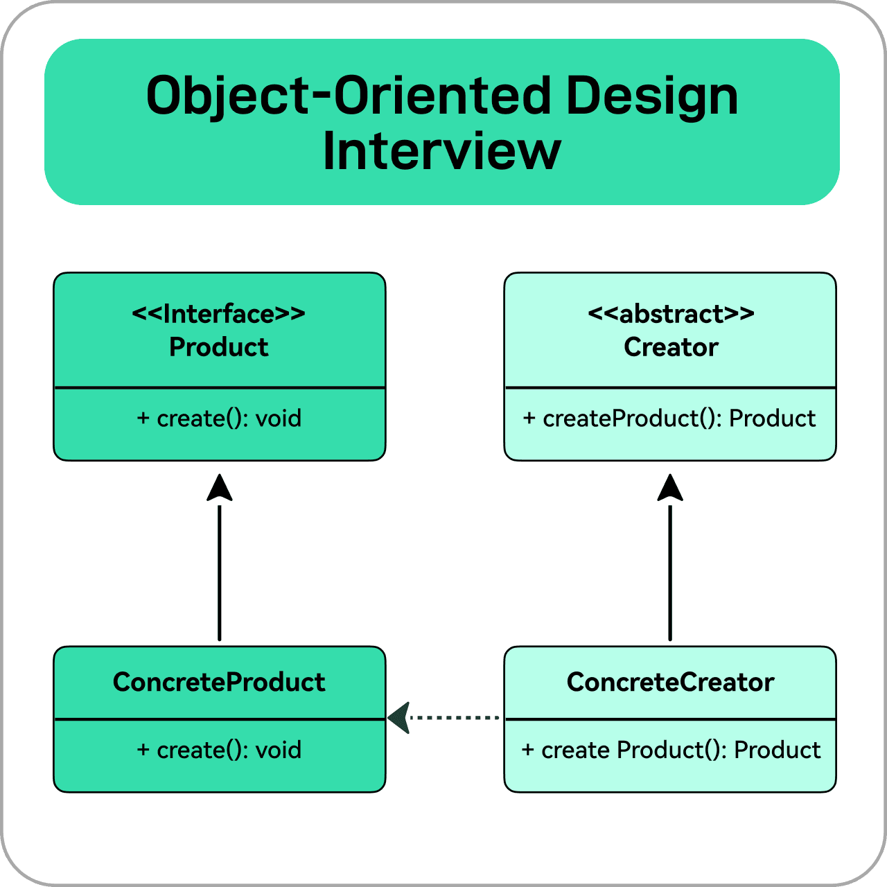 Object-Oriented Design Interview