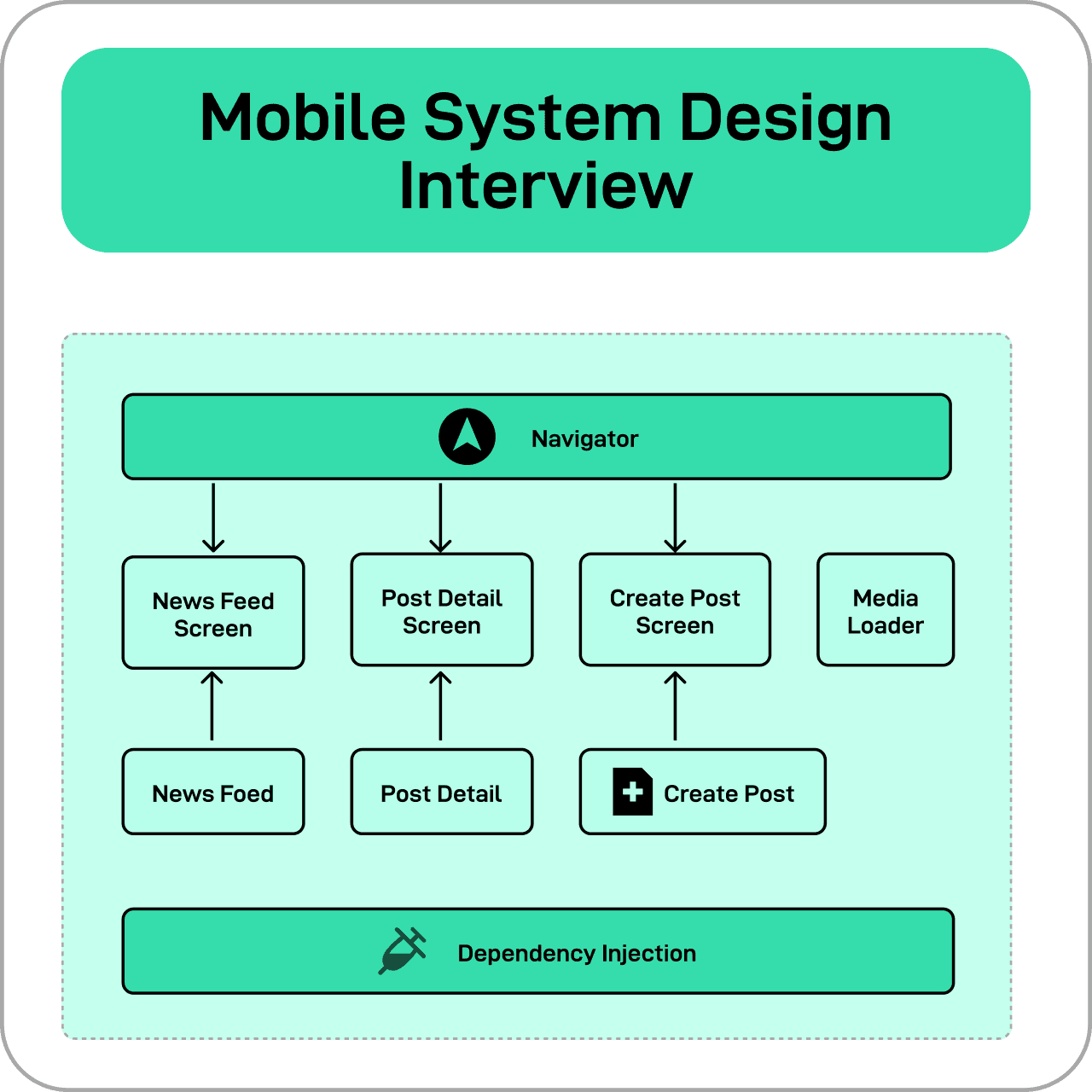Mobile System Design Interview