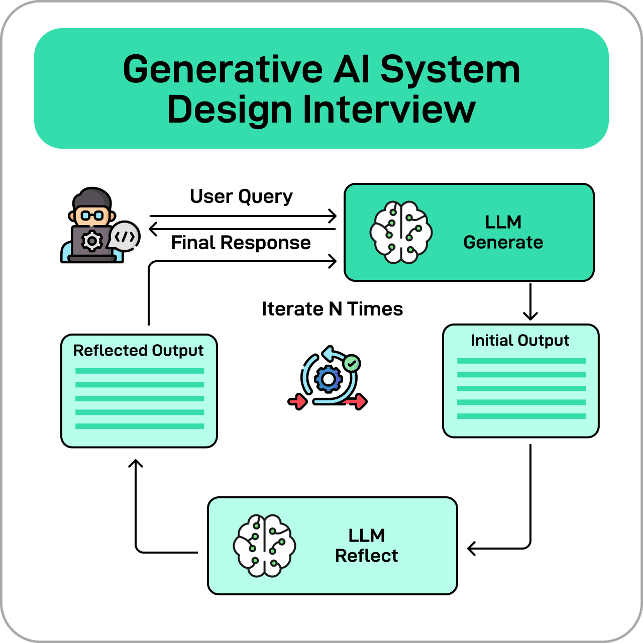 Generative AI System Design Interview