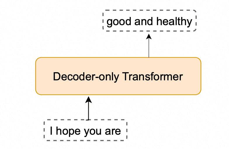 Image represents a simplified architectural diagram focusing on a decoder-only Transformer model. The central element is a rectangular box with a peach/light-orange fill and a gold border, clearly labeled 'Decoder-only Transformer.' This box represents the core of the generative AI system. Above and below this central box are dashed-line rectangles, representing unspecified input and output components respectively. No arrows or explicit connections are shown between these components and the decoder-only Transformer, implying a general flow of information: unspecified input feeds into the decoder-only Transformer, which then produces an unspecified output. The lack of detail in the input and output boxes suggests a focus on the core Transformer architecture itself, rather than the specifics of data ingestion or post-processing.