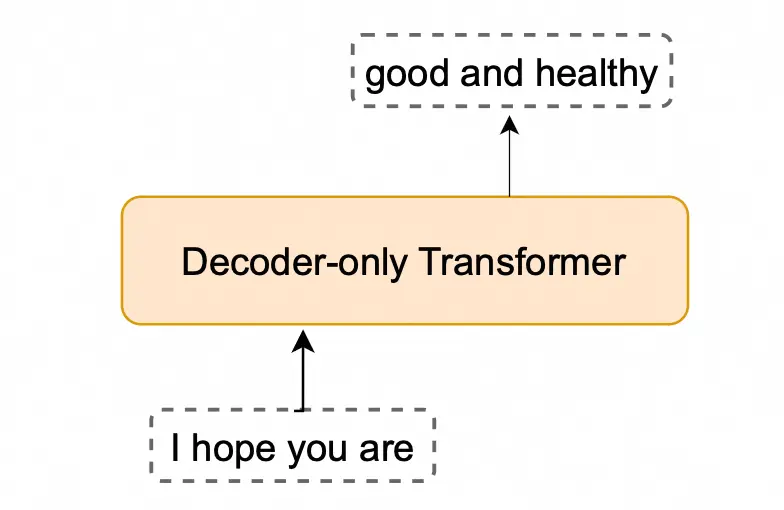 Image represents a simplified architectural diagram focusing on a decoder-only Transformer model. The central element is a rectangular box with a peach/light-orange fill and a gold border, clearly labeled 'Decoder-only Transformer.' This box represents the core of the generative AI system. Above and below this central box are dashed-line rectangles, representing unspecified input and output components respectively. No arrows or explicit connections are shown between these components and the decoder-only Transformer, implying a general flow of information: unspecified input feeds into the decoder-only Transformer, which then produces an unspecified output. The lack of detail in the input and output boxes suggests a focus on the core Transformer architecture itself, rather than the specifics of data ingestion or post-processing.
