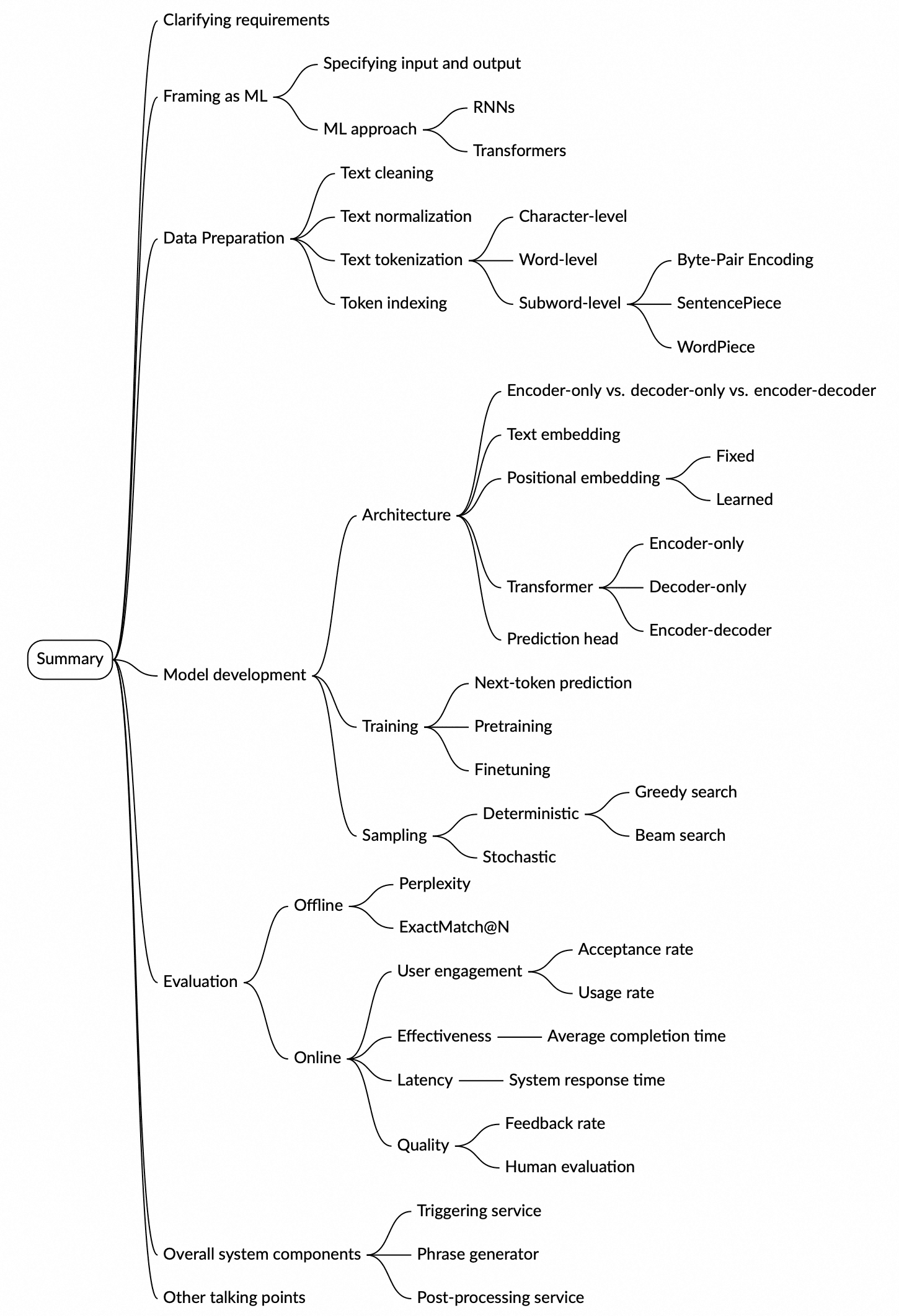 Image represents a mind map summarizing the key aspects of generative AI system design. The central node is labeled 'Summary,' branching out into seven main categories represented by differently colored lines: 'Clarifying requirements,' 'Framing as ML,' 'Data preparation,' 'Model development,' 'Evaluation,' 'Overall system components,' and 'Other talking points.' 'Model development' further branches into 'Architecture,' 'Training,' and 'Sampling,' each with multiple sub-branches. 'Architecture' details choices like 'Transformer,' 'Encoder-only,' 'Decoder-only,' and 'Encoder-decoder,' along with 'Text embedding' and 'Positional encoding' options. 'Training' includes 'Pretraining' and 'Finetuning,' while 'Sampling' offers 'Deterministic' and 'Stochastic' methods, including 'Greedy search' and 'Beam search.' 'Evaluation' is divided into 'Offline' metrics like 'Perplexity' and 'Exact Match@N,' and 'Online' metrics such as 'User engagement,' 'Effectiveness,' 'Latency,' and 'Quality,' with sub-metrics like 'Acceptance rate,' 'Average completion time,' and 'Human evaluation.' 'Overall system components' includes 'Triggering service,' 'Phrase generator,' and 'Post-processing service.' Finally, 'Clarifying requirements' and 'Framing as ML' detail initial considerations like specifying input/output and choosing between RNNs and Transformers, while 'Data preparation' covers text cleaning, normalization, and tokenization methods including character, word, and subword levels (with examples like Byte-Pair Encoding, SentencePiece, and WordPiece).