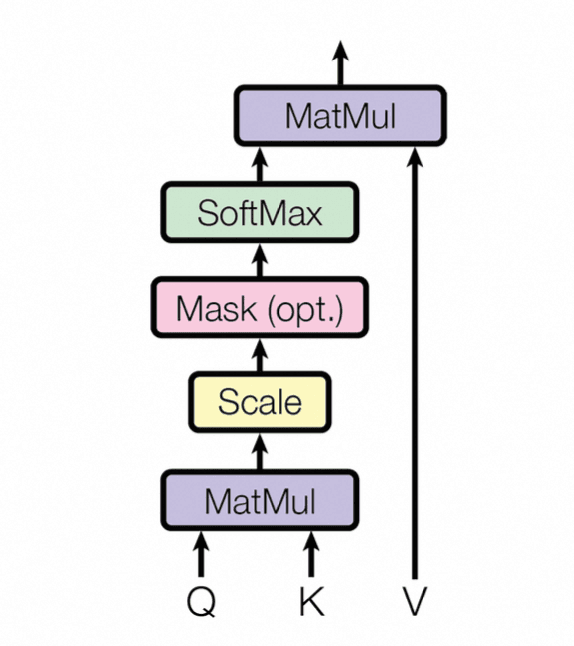 Image represents a simplified diagram of the core computation within a self-attention mechanism, a crucial component of many transformer-based models. The diagram shows a vertical stack of processing blocks. At the bottom, 'Q', 'K', and 'V' represent the query, key, and value matrices, respectively, which are inputs to the system. These feed into a 'MatMul' (matrix multiplication) block, whose output then flows upwards to a 'Scale' block. The output of 'Scale' is passed to a 'Mask (opt.)' block, which applies a masking operation (optional, as indicated by '(opt.)'). This masked output is then fed into a 'SoftMax' block, which normalizes the values. Finally, the output of 'SoftMax' is input to another 'MatMul' block, resulting in the final output. A direct connection from the initial 'V' input bypasses the lower 'MatMul' and feeds directly into the upper 'MatMul', indicating a direct contribution of the value matrix to the final output. The arrows indicate the direction of data flow between the blocks.