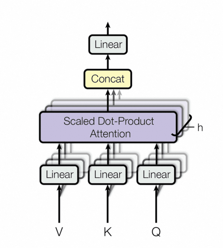 Image represents a simplified diagram of the Scaled Dot-Product Attention mechanism, a core component of Transformer networks. The diagram shows three input vectors, labeled 'V', 'K', and 'Q' (likely representing Value, Key, and Query), each feeding into a separate 'Linear' transformation layer. The outputs of these linear layers are then fed into a central 'Scaled Dot-Product Attention' block, depicted as a larger, shaded rectangle. This block computes the attention weights based on the interactions between Q, K, and V. The output of the attention block is then passed through a 'Concat' operation (represented by a yellow rectangle), which combines the results. Finally, this concatenated output is fed into another 'Linear' layer, producing the final output, indicated by an upward-pointing arrow. The 'h' label next to the output of the attention block suggests this represents the attention-weighted output vector. The multiple stacked 'Scaled Dot-Product Attention' blocks imply that this process might be repeated multiple times (multi-head attention). The arrows indicate the flow of data between the components, showing the sequential and parallel processing steps within the attention mechanism.