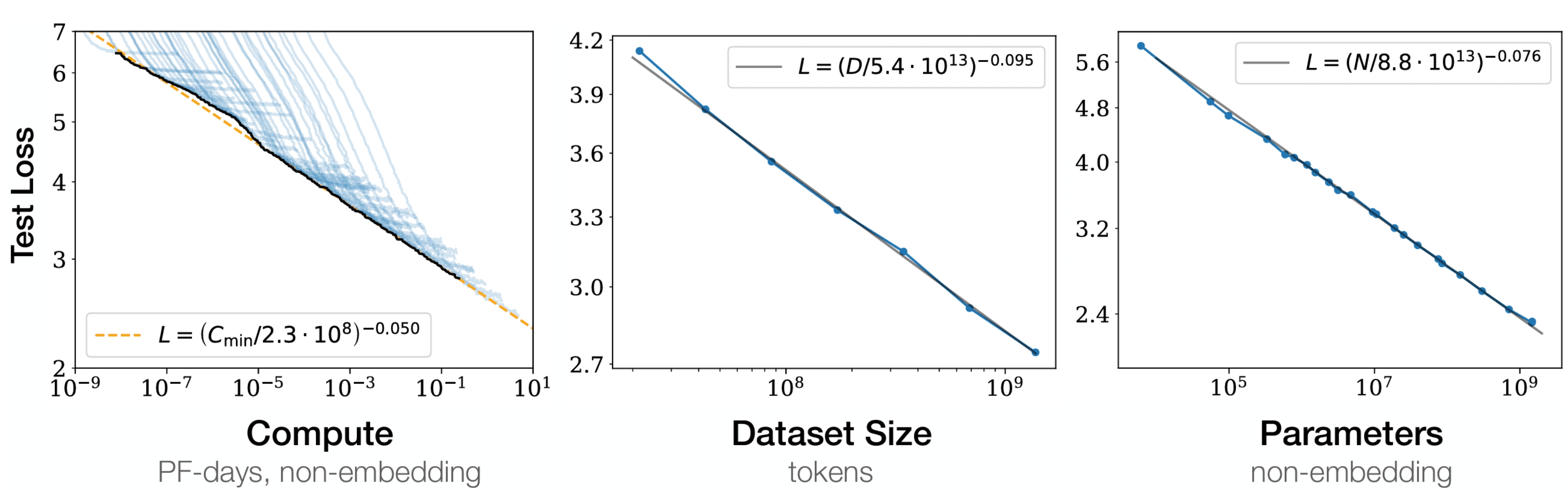 Image represents a tripartite graph showing the relationship between compute, dataset size, and model parameters on the test loss of a machine learning model. The leftmost graph plots test loss (y-axis) against compute (x-axis, in 17-days units, non-embedding), showing numerous light-blue lines representing individual model runs and a bold orange dashed line representing a fitted power law, `L = C<sub>min</sub>/(2.3 ⋅ 10<sup>8</sup>)<sup>-0.350</sup>`. The middle graph plots test loss against dataset size (x-axis, in tokens), showing a fitted line with the equation `L = (D/5.4 ⋅ 10<sup>13</sup>)<sup>0.005</sup>`. The rightmost graph plots test loss against the number of model parameters (x-axis, non-embedding), showing a fitted line with the equation `L = (N/8.8 ⋅ 10<sup>11</sup>)<sup>-0.005</sup>`. All three graphs use a logarithmic scale for the x-axis and a linear scale for the y-axis, illustrating a power-law relationship between the resources (compute, data, parameters) and the resulting test loss. The graphs suggest that increasing any of these resources leads to a decrease in test loss.