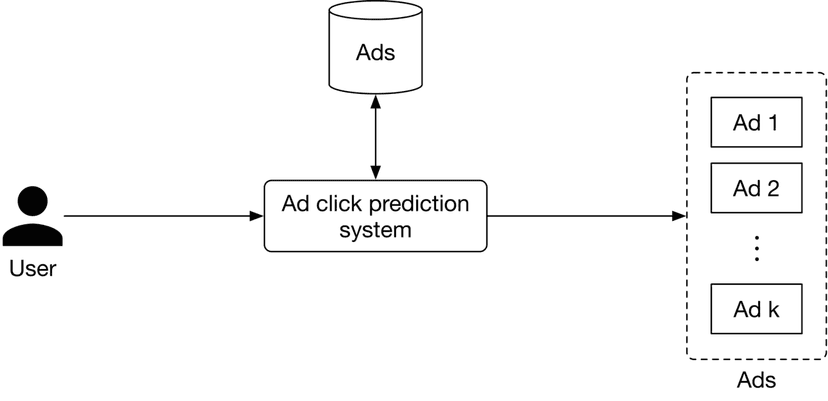 Ad Click Prediction on Social Platforms - Machine Learning System ...