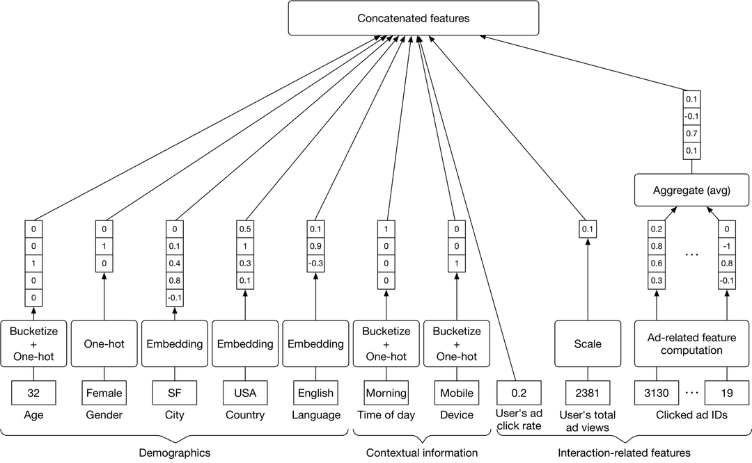 Ad Click Prediction on Social Platforms - Machine Learning System ...