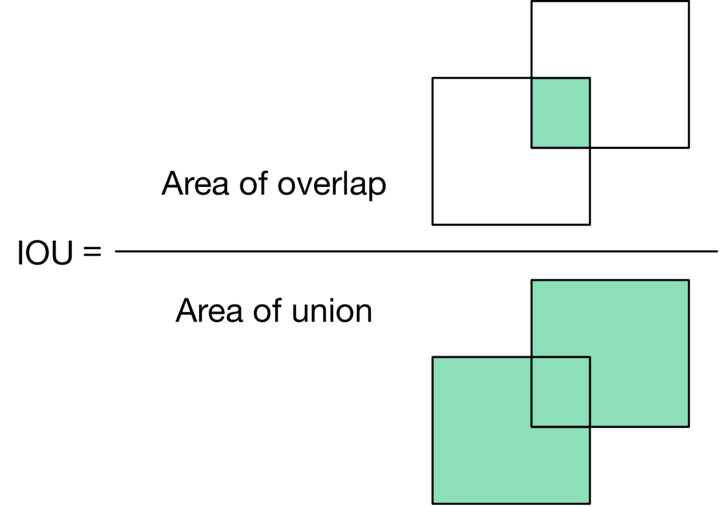 Union Overlap Graph Google Street View Blurring System - Machine Learning System Design ...