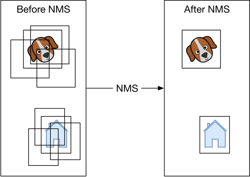 Nms Box Google Street View Blurring System - Machine Learning System Design ...