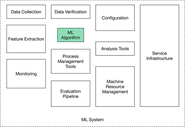 Figure 1.1 Components of a production-ready ML system