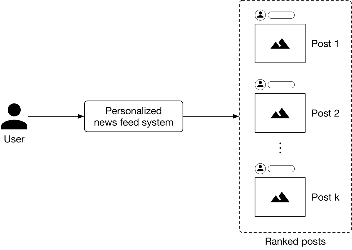 Image represents a simplified architecture of a personalized news feed system. A user, depicted as a person icon labeled 'User,' is connected via a directed arrow to a rectangular box labeled 'Personalized news feed system.' This system processes user data (implicitly) to generate a ranked list of news posts. The output of the 'Personalized news feed system' is shown as a dashed-line box labeled 'Ranked posts,' containing multiple rectangular boxes representing individual posts. Each post box contains a stylized mountain icon (likely representing post content) and is labeled 'Post 1,' 'Post 2,' and 'Post k,' indicating a variable number of posts. Above each post box is a small person icon and a blank rectangle, possibly representing user information associated with each post or user interaction data. The vertical arrangement of the posts within the 'Ranked posts' box implies a ranking order, with Post 1 being the highest-ranked. The ellipsis (...) between Post 2 and Post k signifies that there are more posts in the ranked list than explicitly shown. The overall flow is unidirectional, from the user to the system and then to the ranked posts.