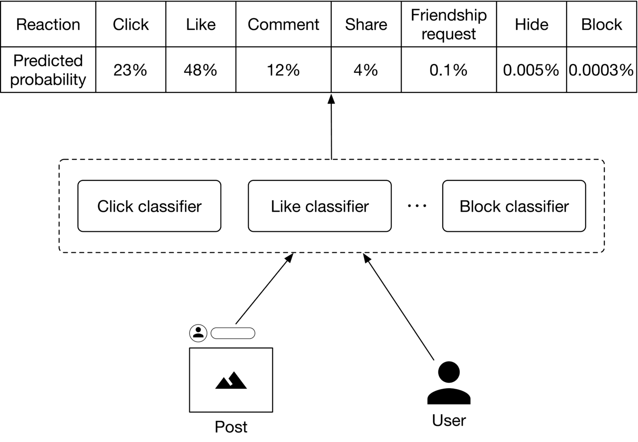 Image 3: Image represents a machine learning model predicting user reactions to a social media post. At the top is a table showing predicted probabilities for various user reactions: Click (23%), Like (48%), Comment (12%), Share (4%), Friendship request (0.1%), Hide (0.005%), and Block (0.0003%). Below the table, a dashed box encloses several classifiers: a Click classifier, a Like classifier, an ellipsis indicating other classifiers, and a Block classifier. These classifiers process information from a 'Post' (represented by a box with a mountain icon and a small user icon and text input field) and a 'User' (represented by a person icon). Arrows indicate that the Post and User data are input to each classifier. Finally, an upward arrow connects the output of the classifiers to the probability table at the top, suggesting that the classifiers' predictions contribute to the overall reaction probability estimates.