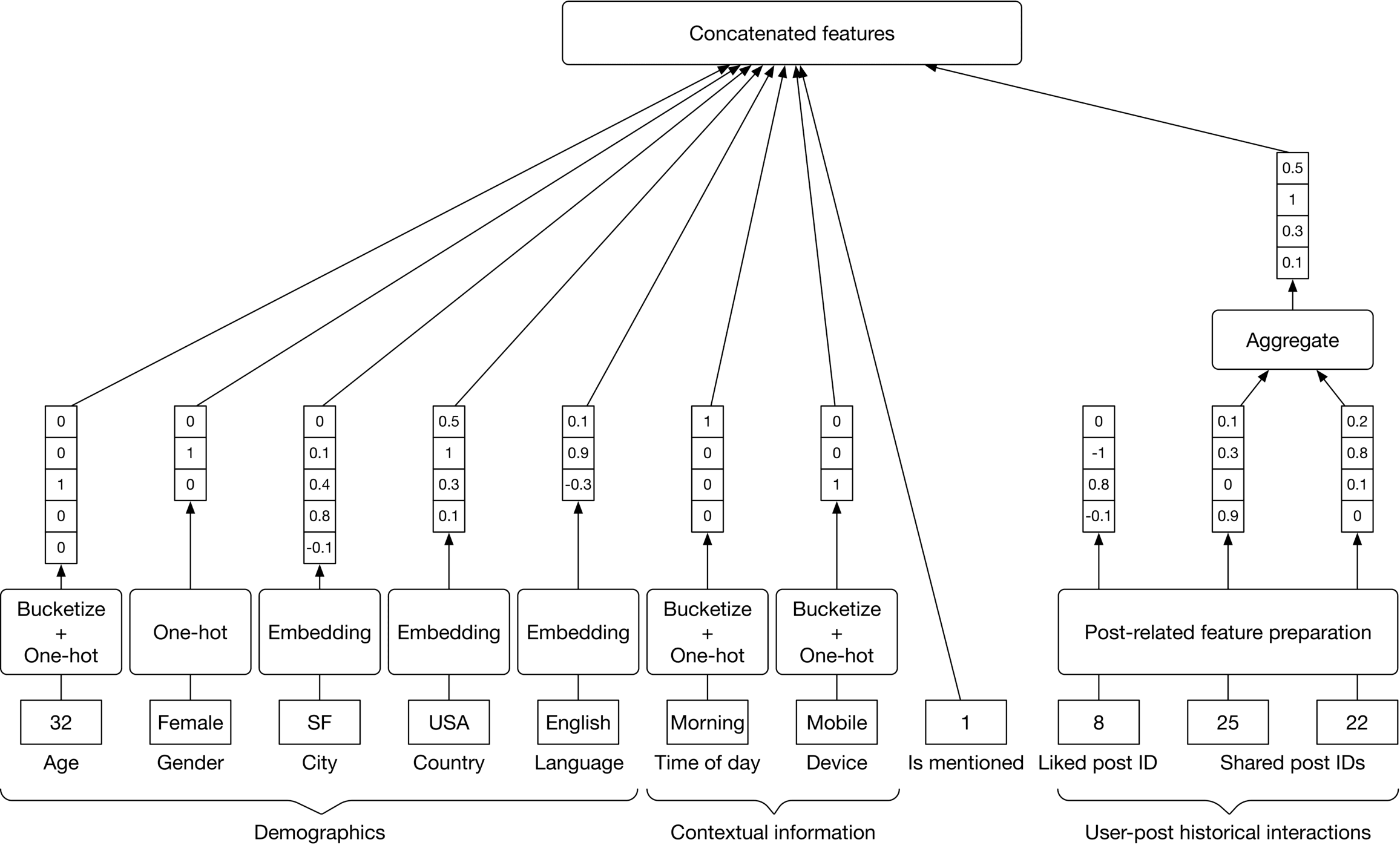 Image 5: Image represents a feature engineering pipeline for a machine learning model. The pipeline begins with three distinct input categories: Demographics (Age, Gender, City, Country, Language), Contextual Information (Time of day, Device, Is mentioned), and User-post historical interactions (Liked post ID, Shared post IDs). Each input feature undergoes preprocessing: Age is bucketized and one-hot encoded; Gender, City, Country, and Language are embedded into numerical vectors; Time of day and Device are bucketized and one-hot encoded; and Liked post ID and Shared post IDs are processed in a 'Post-related feature preparation' step, resulting in numerical vectors. These processed features, represented as numerical vectors (some shown with example values), are then concatenated into a single feature vector labeled 'Concatenated features.' Finally, an aggregation step combines these features into a final aggregated feature vector, which would then be fed into a machine learning model (not shown). The arrows indicate the flow of data between the different processing stages.