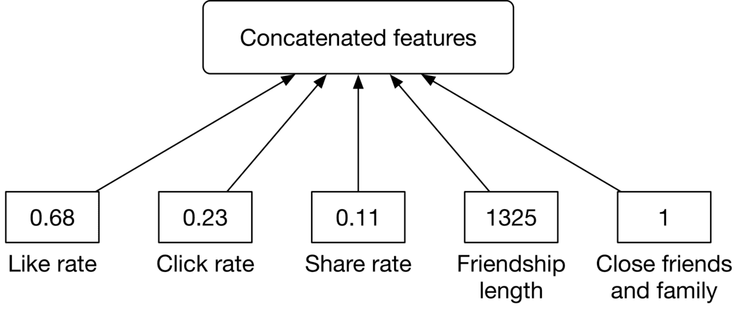 Image 6: Image represents a data concatenation process for a machine learning model. A rectangular box at the top labeled 'Concatenated features' represents the output of the process. Five rectangular boxes below point upwards to this box, indicating that their data is being combined. Each lower box contains a numerical value and a descriptive label: '0.68 Like rate,' '0.23 Click rate,' '0.11 Share rate,' '1325 Friendship length,' and '1 Close friends and family.' These values likely represent features extracted from a dataset, with the labels describing the nature of each feature. The arrows show the flow of information, where each feature's value is input into the 'Concatenated features' box, resulting in a combined feature vector used as input for a subsequent machine learning model (not shown in the image).