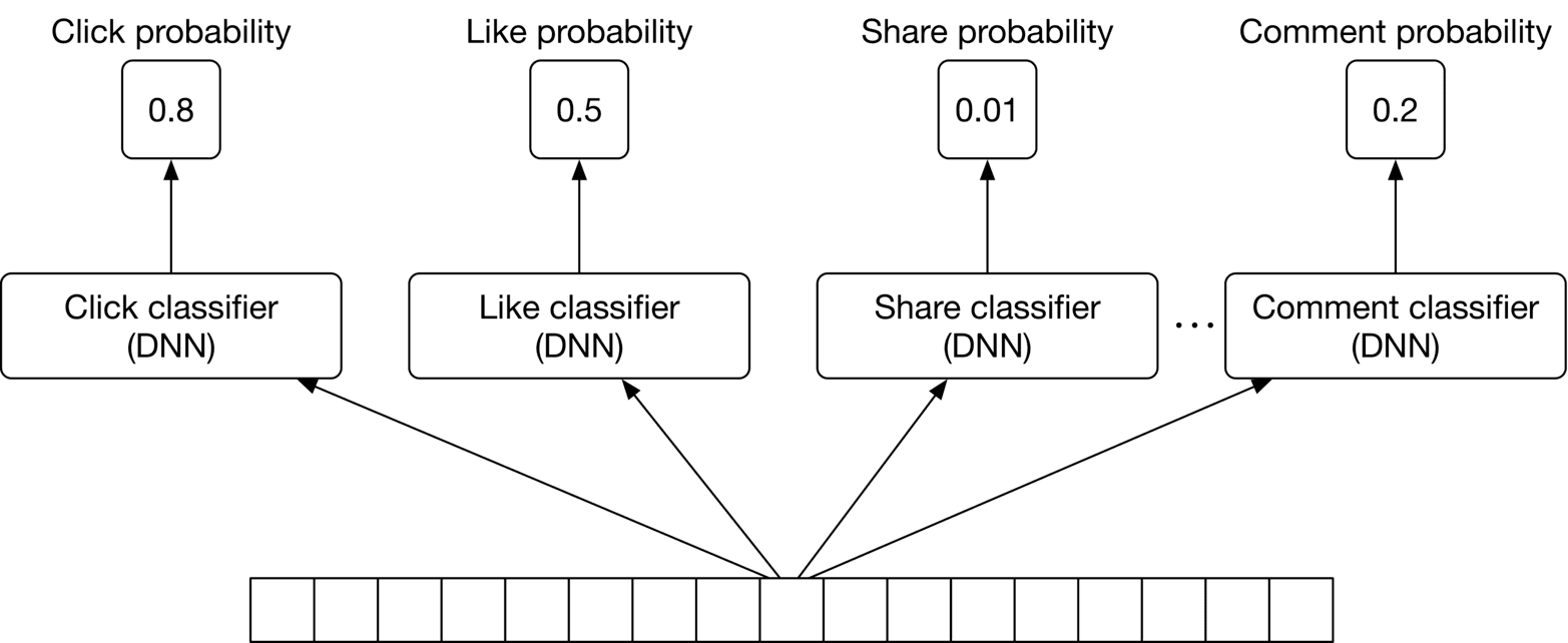 Image represents a machine learning model architecture for predicting user engagement with a post. At the bottom is a long rectangular box representing the input features of a post (e.g., text, images, user demographics). Above this, four separate Deep Neural Networks (DNNs) – a Click classifier, a Like classifier, a Share classifier, and a Comment classifier – each process the input features independently. Each DNN outputs a probability score for its respective engagement type (click, like, share, comment). These probability scores are displayed in individual boxes above their corresponding DNNs: 0.8 for click probability, 0.5 for like probability, 0.01 for share probability, and 0.2 for comment probability. Arrows indicate the flow of information: from the input features to each DNN, and from each DNN to its corresponding probability output. An ellipsis (...) indicates that more classifiers of this type could be added.