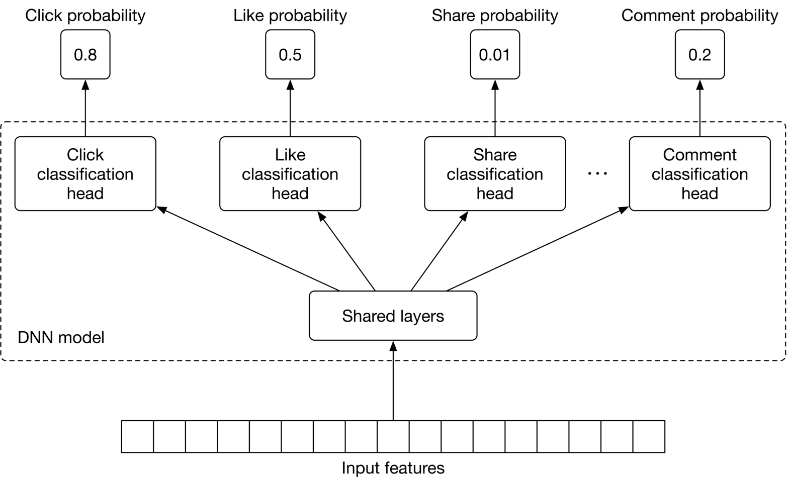 Image represents a deep neural network (DNN) model designed for multi-task classification. At the bottom, a row of boxes labeled 'Input features' represents the input data fed into the model. An arrow points upwards to a central box labeled 'Shared layers,' indicating that these layers process the input features and are shared across different classification tasks. From the 'Shared layers,' arrows extend to four separate boxes representing classification heads: 'Click classification head,' 'Like classification head,' 'Share classification head,' and 'Comment classification head.' Each classification head receives the output from the shared layers and performs a specific classification task (predicting click, like, share, or comment probability, respectively). Above each classification head is a box displaying the probability associated with that task (0.8 for click, 0.5 for like, 0.01 for share, and 0.2 for comment). These probabilities are likely the output of the respective classification heads. The entire DNN model, including the shared layers and classification heads, is enclosed within a dashed line. The ellipsis ('...') between the 'Share' and 'Comment' classification heads suggests the possibility of additional classification heads beyond those explicitly shown.