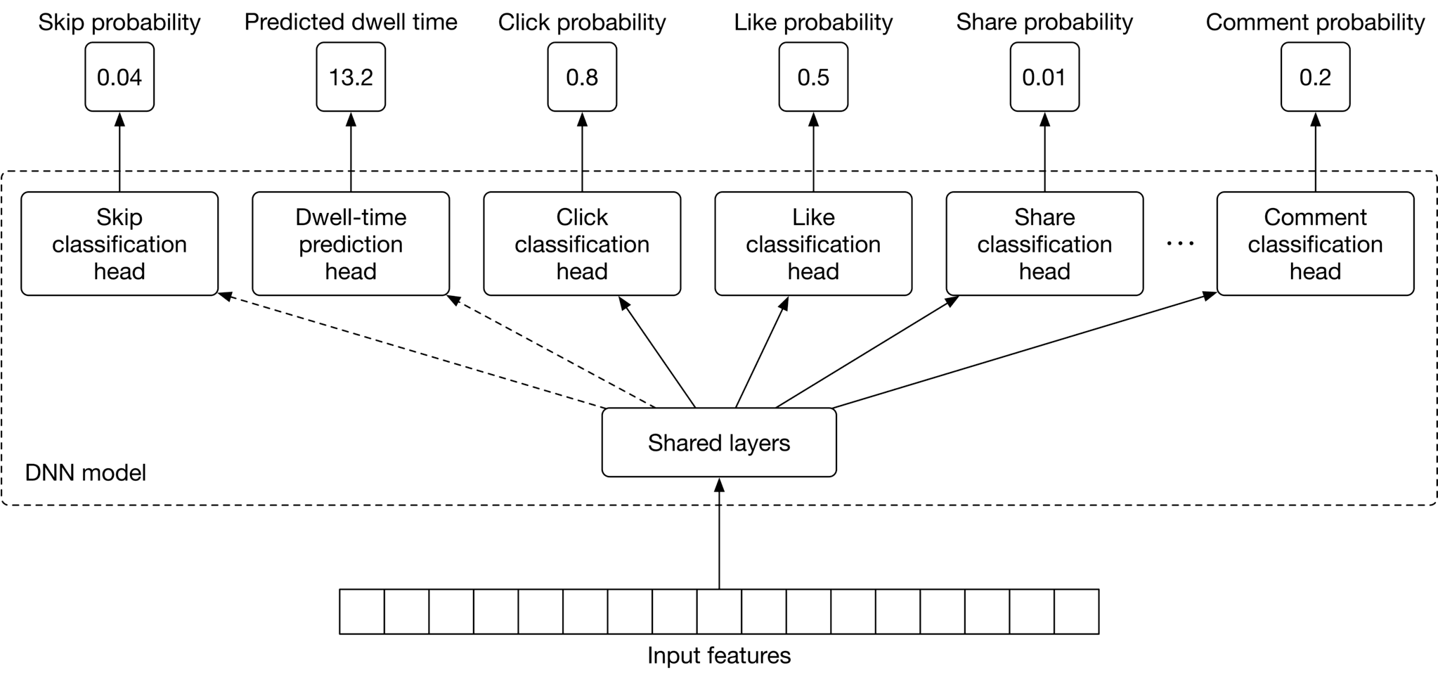 Image 9: Image represents a deep neural network (DNN) model designed for multi-task learning. At the bottom, a horizontal array labeled 'Input features' feeds into a 'Shared layers' block. This block processes the input features and its output is then fed into six separate 'classification heads,' each responsible for a different prediction task. These heads are: 'Skip classification head,' 'Dwell-time prediction head,' 'Click classification head,' 'Like classification head,' 'Share classification head,' and 'Comment classification head.' Each head receives input from the shared layers and produces a prediction. Above each head is a box displaying the predicted probability or value for that task. For example, 'Skip probability' shows '0.04,' 'Predicted dwell time' shows '13.2,' and so on. The connections between the shared layers and the classification heads are solid lines, indicating direct information flow. Dashed lines connect the 'Skip classification head' and 'Dwell-time prediction head' to the 'Click classification head,' suggesting a potential secondary, less direct influence or information sharing between these specific heads. The entire DNN model, including the shared layers and classification heads, is enclosed within a dashed box.