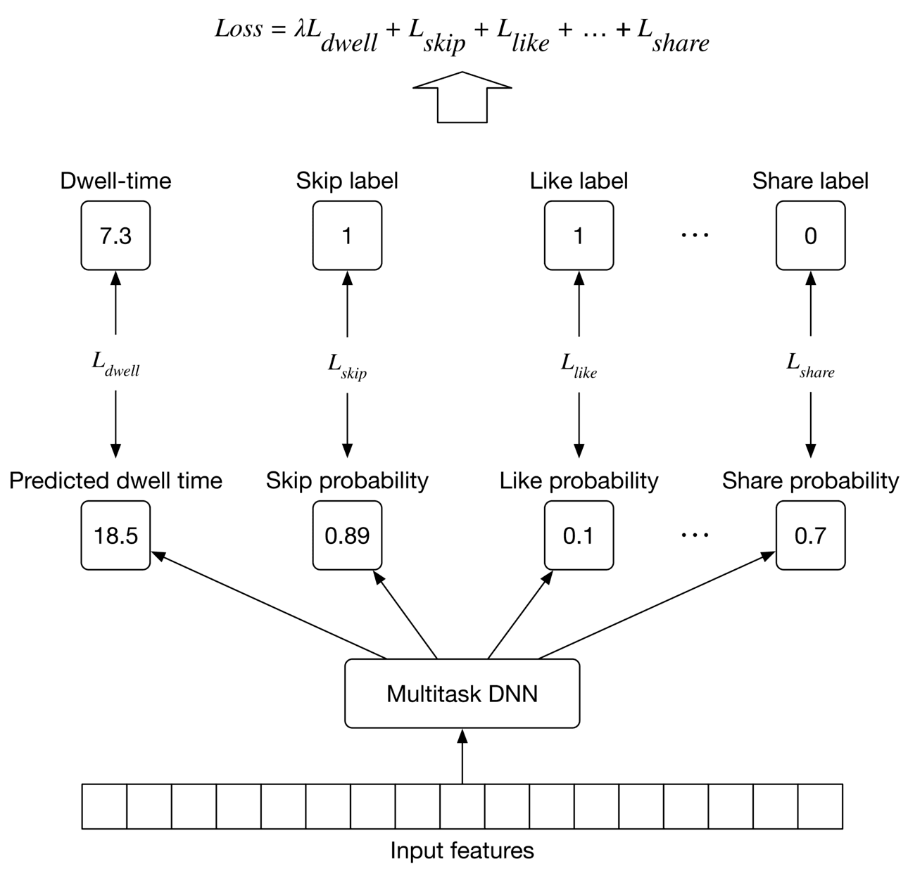 Image 12: Image represents a multitask deep neural network (Multitask DNN) architecture designed for a prediction task involving multiple related outputs. The bottom layer shows 'Input features' feeding into the 'Multitask DNN'. This DNN simultaneously predicts four different outputs: predicted dwell time, skip probability, like probability, and share probability. Each output has a corresponding label: dwell-time (7.3), skip label (1), like label (1), and share label (0). Arrows indicate the flow of information, with the DNN producing predictions (18.5, 0.89, 0.1, 0.7 for each output respectively). These predictions are compared to their respective labels to calculate individual loss functions (Ldwell, Lskip, Llike, Lshare). A weighted sum of these individual losses, as shown in the equation at the top (Loss = λLdwell + Lskip + Llike + ... + Lshare), constitutes the overall loss function that the DNN aims to minimize during training. The ellipsis (...) indicates that there could be more outputs and corresponding loss functions beyond the four explicitly shown.