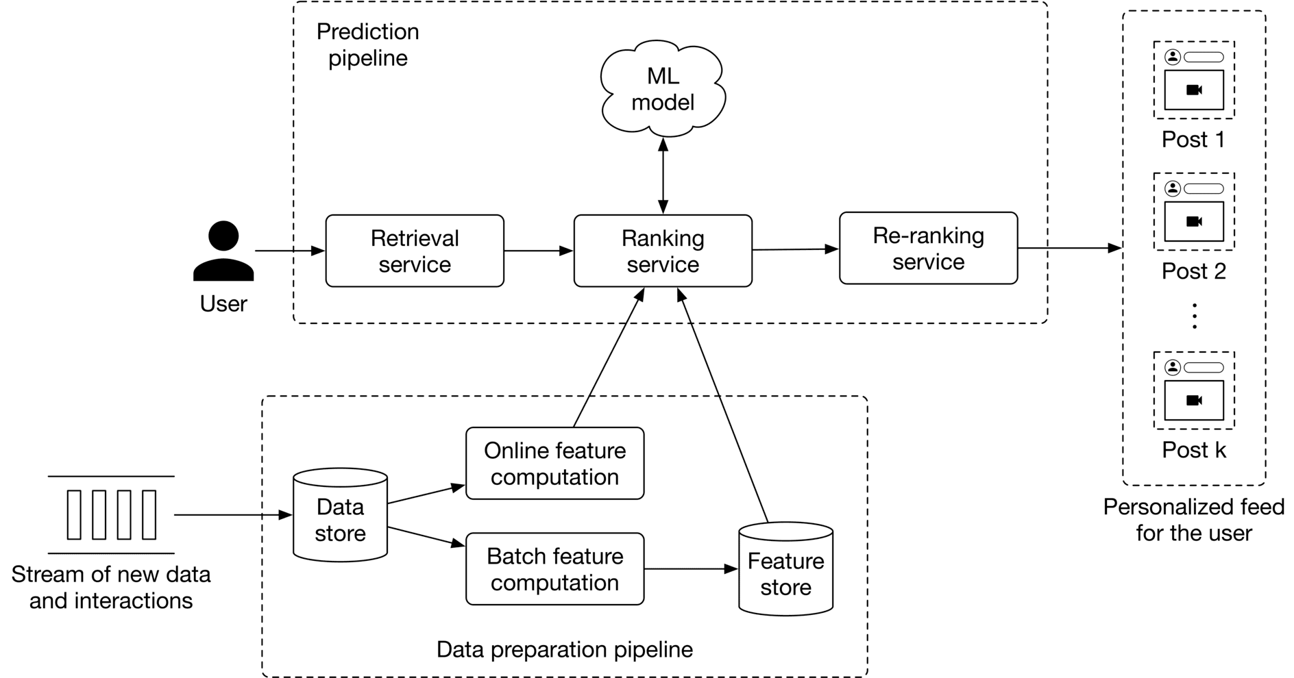 Image 13: Image represents a machine learning system for personalized feed generation. A user initiates the process. Their request flows into a 'Prediction pipeline' which begins with a 'Retrieval service' that fetches relevant posts. These posts then enter a 'Ranking service', which uses an 'ML model' to score them. The 'Ranking service' receives input from both an 'Online feature computation' (likely real-time features) and a 'Feature store' (containing pre-computed features). The 'Feature store' is populated by a 'Batch feature computation' process that processes a 'Stream of new data and interactions' stored in a 'Data store'. After initial ranking, the posts are passed to a 'Re-ranking service' for further refinement before finally being presented to the user as a 'Personalized feed for the user', shown as a series of 'Post 1', 'Post 2', ..., 'Post k', each representing a post with user interaction elements. The entire system is structured as a data flow from user request to personalized feed, with feature computation and model application at its core.