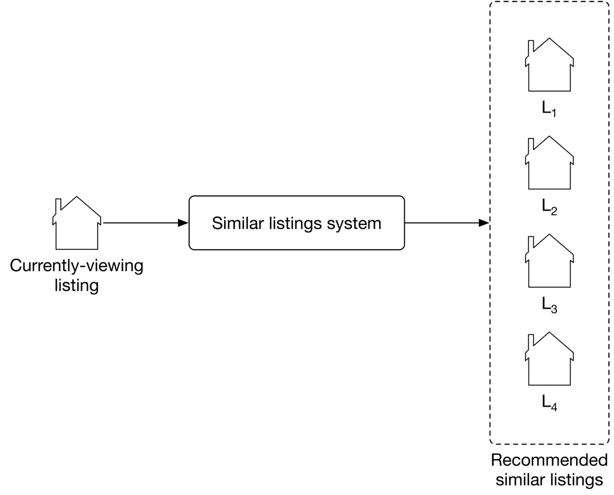 Image represents a simplified system for recommending similar listings. A 'Currently-viewing listing,' depicted as a house icon, is input into a 'Similar listings system' (a rectangular box). This system processes the information about the currently viewed listing and outputs a list of 'Recommended similar listings.' These recommendations are shown as four house icons (L₁, L₂, L₃, L₄) within a dashed-line box labeled 'Recommended similar listings.' Arrows indicate the flow of information: from the currently viewed listing to the system, and then from the system to the recommended listings. The system implicitly uses some algorithm or model to determine similarity between listings, based on features not explicitly shown in the diagram (e.g., location, price, size, features).