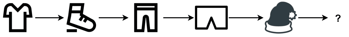 Image represents a sequence of data transformations or a pipeline, depicted using icons. It starts with an icon resembling a t-shirt, which is then processed through a series of stages represented by icons: a shoe, a tall rectangular box suggesting a data processing unit or model, a pair of shorts, and finally a winter hat with a snowflake detail. Each stage is connected to the next by a rightward-pointing arrow, indicating the flow of data. The final output, represented by a question mark, suggests an unknown or yet-to-be-determined result after the hat stage. The overall image suggests a machine learning pipeline where an input (t-shirt) undergoes transformations (shoe, data processing, shorts) leading to a final output (hat) which is then followed by an unknown next step.