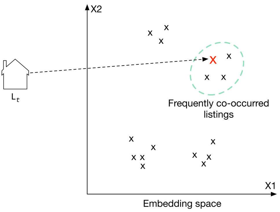 Image represents a two-dimensional embedding space with axes labeled X1 and X2. A house icon labeled 'L<sub>t</sub>' is shown on the left, representing a target listing. A dashed line connects this house icon to a red 'X' point in the embedding space. This red 'X' lies within a dashed light-green circle labeled 'Frequently co-occurred listings,' indicating that it's clustered with other 'X' points representing similar listings. Multiple 'X' points are scattered throughout the embedding space, illustrating various listings. The overall diagram visualizes how a target listing (L<sub>t</sub>) is mapped to a point in the embedding space, showing its proximity to frequently co-occurring listings based on some similarity measure.