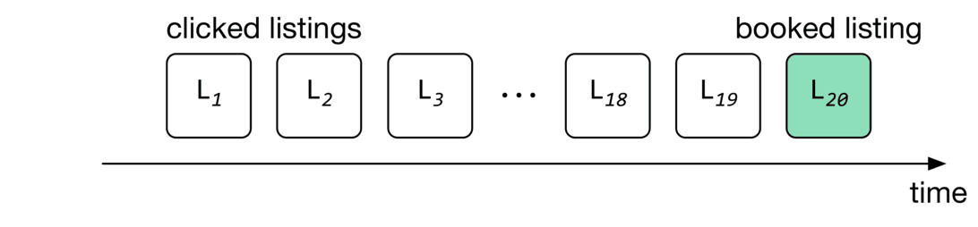 Image represents a sequence of user interactions with listings over time. The horizontal axis represents time, progressing from left to right. Above the axis, a series of square boxes labeled L<sub>1</sub>, L<sub>2</sub>, L<sub>3</sub>,... L<sub>18</sub>, L<sub>19</sub> represent individual listings that a user clicked on. These are grouped under the label 'clicked listings'. The ellipsis (...) indicates that there are more listings between L<sub>3</sub> and L<sub>18</sub> than are explicitly shown. Finally, a distinct, light-green box labeled L<sub>20</sub> is shown, positioned to the right of the others and labeled 'booked listing,' indicating that this listing was ultimately booked by the user. The arrow at the far right signifies the continuous flow of time, showing the sequence of clicks leading to a final booking.