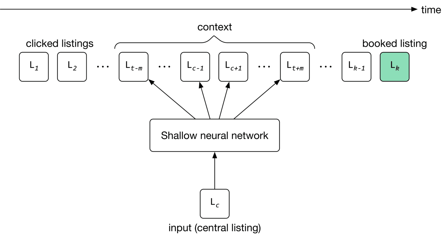 Image represents a system for predicting booked listings based on user behavior. The system takes as input a central listing, denoted `L<sub>c</sub>`, which represents the listing being considered. Above `L<sub>c</sub>` is a 'context' section showing a series of listings labeled `L<sub>t-m</sub>` to `L<sub>t+m</sub>` representing listings viewed around the time of `L<sub>c</sub>`. These listings, along with `L<sub>c</sub>`, are fed into a 'Shallow neural network'. To the left of the context are listings labeled `L<sub>1</sub>`, `L<sub>2</sub>`, ..., `L<sub>t-m</sub>`, representing previously clicked listings. To the right of the context are listings labeled `L<sub>k-1</sub>` and `L<sub>k</sub>`, representing listings booked before and after the central listing `L<sub>c</sub>`, respectively. `L<sub>k</sub>` is highlighted in light green to indicate the target variable (the listing that was ultimately booked). The entire system is oriented along a time axis, indicated by the arrow at the top right, showing the temporal sequence of events. The shallow neural network processes the input listings to predict the likelihood of a given listing being booked.