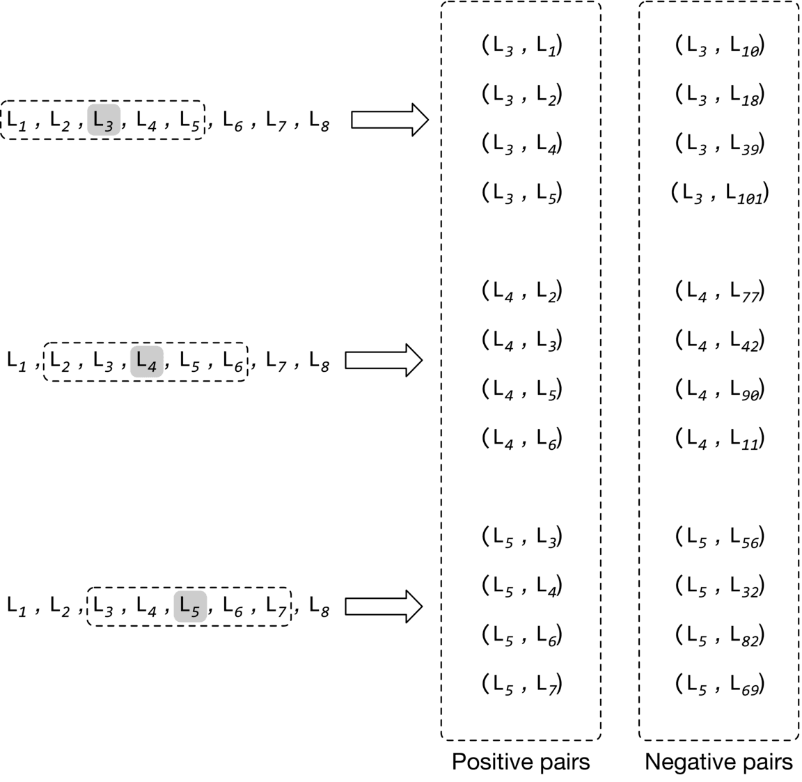 Image represents a data generation process for a machine learning model, likely for a similarity or recommendation task. Three input rows, each showing a sequence of eight labeled items (L1 through L8), are depicted. A central item in each row (L3, L4, and L5 respectively) is highlighted in gray, indicating a focus item. Each input row has a rightward arrow connecting it to a pair of columns labeled 'Positive pairs' and 'Negative pairs.' The positive pairs column lists pairs of the highlighted central item and other items from the same input row, suggesting these are considered similar or related. The negative pairs column lists pairs of the highlighted central item and other items, implying these are dissimilar or unrelated. The specific items paired with the central item vary across rows, indicating that the positive and negative relationships are context-dependent and determined by the input row. The numbers following the labels (e.g., (L3, L10)) likely represent some form of identifier or weight associated with the pair, possibly reflecting the strength of the relationship or a unique identifier within a larger dataset.