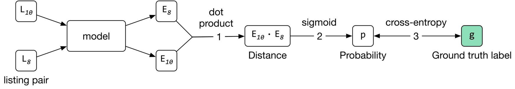Image represents a simplified machine learning model pipeline for a binary classification task. Two input vectors, labeled `L<sub>10</sub>` and `L<sub>8</sub>` representing a 'listing pair,' are fed into a 'model' component. The model outputs two embedding vectors, `E<sub>8</sub>` and `E<sub>10</sub>`. These embeddings undergo a 'dot product,' labeled 'dot product,' resulting in a scalar value (1). This scalar, representing the distance between the embeddings, is then passed through a sigmoid function (2), yielding a probability `p`. Finally, this probability is compared to a ground truth label `g` (represented by a light green box) using a cross-entropy loss function (3), which quantifies the difference between the predicted probability and the actual label. The entire process illustrates how a model processes input data, generates a probability prediction, and evaluates its accuracy against the ground truth.