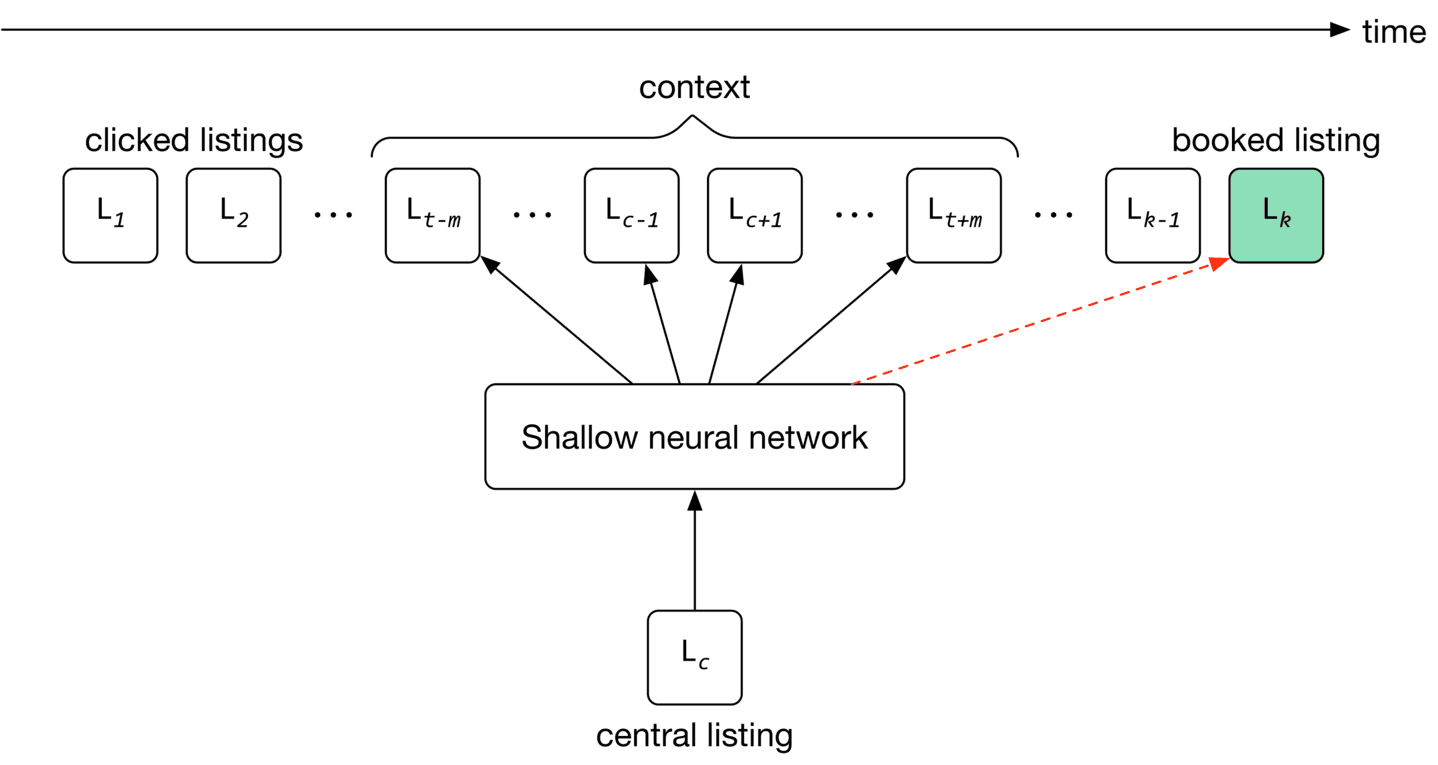 Image represents a system for predicting booked listings based on user interaction history. The system is organized chronologically along a horizontal time axis. On the left, a series of squares labeled L<sub>1</sub>, L<sub>2</sub>, ..., L<sub>t-m</sub> represent listings clicked by a user up to time t-m. These are grouped under the label 'clicked listings'. To the right, L<sub>c</sub> represents a 'central listing' which feeds into a 'Shallow neural network'. The network also receives input from a 'context' window, consisting of listings L<sub>c-1</sub>, L<sub>c+1</sub>, ..., L<sub>t+m</sub> surrounding the central listing L<sub>c</sub> in time. Arrows indicate the flow of information into the shallow neural network. Finally, a dashed red arrow shows the output of the shallow neural network predicting a 'booked listing', represented by a light green square labeled L<sub>k</sub>, which is the listing booked at time k. The entire system models how past user clicks and the context surrounding a central listing influence the prediction of a future booking.