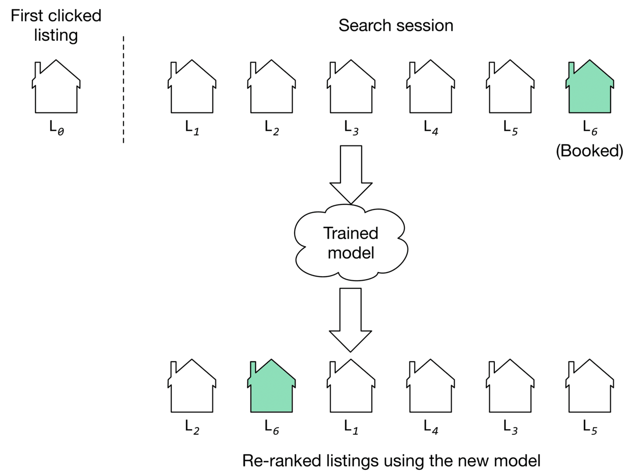 Image represents a machine learning model's application to re-ranking search results. The left side shows a 'First clicked listing' (L₀), a single house icon. A dashed line separates this from a 'Search session' displaying six house icons labeled L₁ through L₆, with L₆ highlighted in light green and labeled '(Booked),' indicating the user's choice. These six listings are fed as input to a 'Trained model' (represented as a cloud), which processes the data. The output of the trained model is a re-ranked list of the same six houses (L₁, L₂, L₃, L₄, L₅, L₆), but now with L₆, the originally booked listing, appearing earlier in the sequence, reflecting a change in ranking based on the model's learning from the user's previous booking. The re-ranked listings are labeled below as 'Re-ranked listings using the new model.' Arrows clearly show the data flow from the search session to the model and then to the re-ranked output.