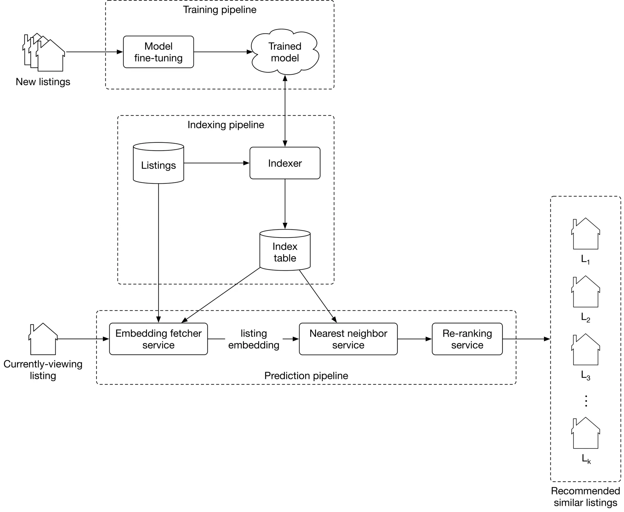 Image represents a machine learning system for recommending similar listings. The system is divided into three main pipelines: a training pipeline, an indexing pipeline, and a prediction pipeline. The training pipeline takes 'New listings' as input, processes them through a 'Model fine-tuning' step, and outputs a 'Trained model.' This trained model is then used in the indexing pipeline. The indexing pipeline takes 'Listings' from a database and feeds them into an 'Indexer,' which creates an 'Index table.' The prediction pipeline begins when a 'Currently-viewing listing' is input into an 'Embedding fetcher service.' This service, along with the 'listing embedding' from the index table, feeds into a 'Nearest neighbor service.' The output of the nearest neighbor service is then passed to a 'Re-ranking service,' which finally produces 'Recommended similar listings,' represented as a series of houses labeled L₁, L₂, L₃, ..., Lₖ. The dashed lines delineate the boundaries of each pipeline, showing the flow of data and processing steps within and between them.