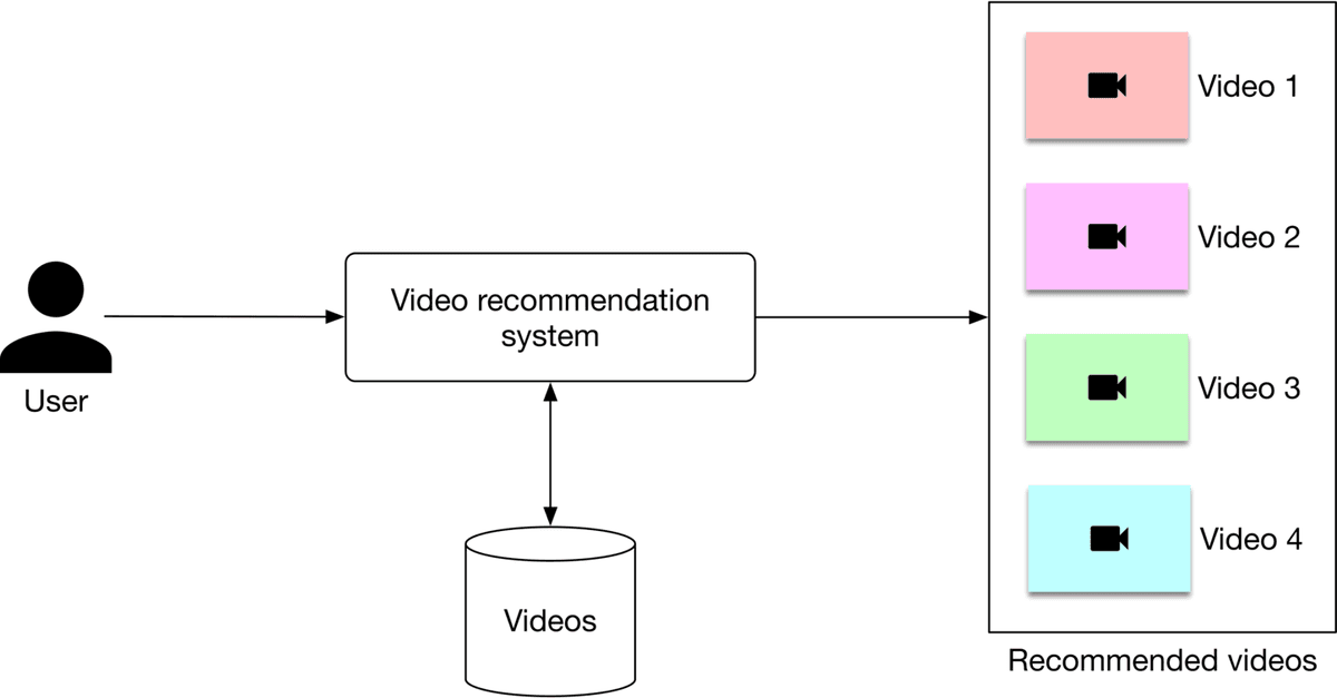 Video Recommendation System - Machine Learning System Design Interview