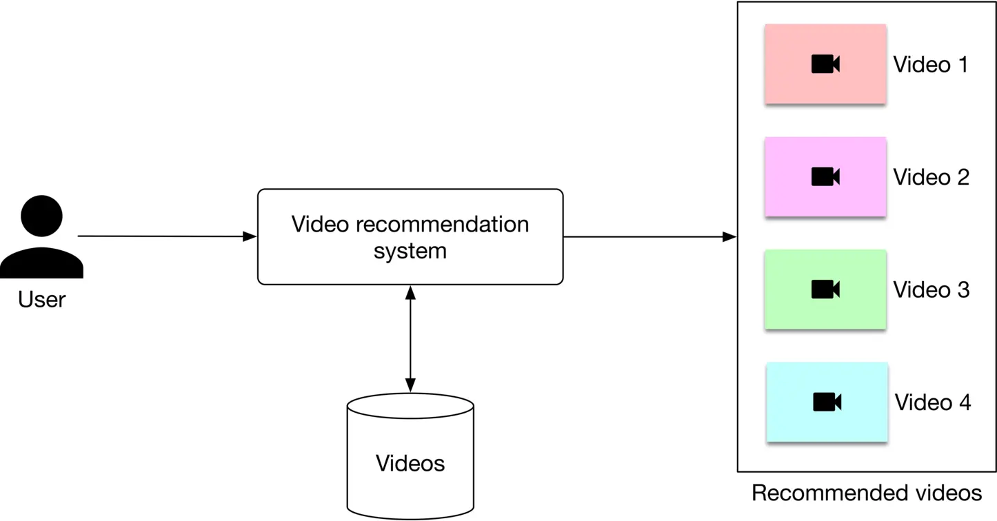 Image 2: Image represents a simplified video recommendation system. A user, depicted as a person icon, provides input to a 'Video recommendation system' block. This system interacts with a database labeled 'Videos,' indicated by a cylinder, to retrieve relevant information. The system then outputs a list of 'Recommended videos,' shown as four color-coded rectangles (light red, light purple, light green, and light blue), each containing a camera icon representing a video and labeled 'Video 1,' 'Video 2,' 'Video 3,' and 'Video 4' respectively. Arrows illustrate the flow of information: from the user to the system, from the database to the system, and from the system to the recommended videos. The entire process shows how user input is processed by the system, using data from the video database, to generate personalized video recommendations.
