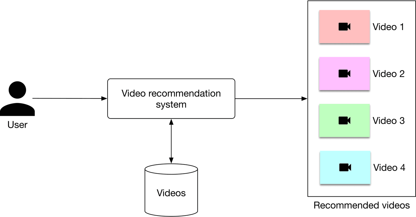 Image represents a simplified video recommendation system. A user, depicted as a person icon, provides input to a 'Video recommendation system' block. This system interacts with a database labeled 'Videos,' indicated by a cylinder, to retrieve relevant information. The system then outputs a list of 'Recommended videos,' shown as four color-coded rectangles (light red, light purple, light green, and light blue), each containing a camera icon representing a video and labeled 'Video 1,' 'Video 2,' 'Video 3,' and 'Video 4' respectively. Arrows illustrate the flow of information: from the user to the system, from the database to the system, and from the system to the recommended videos. The entire process shows how user input is processed by the system, using data from the video database, to generate personalized video recommendations.
